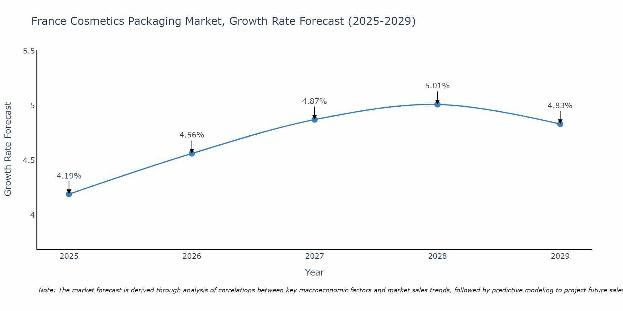 France Cosmetics Packaging Market Size Growth Rate