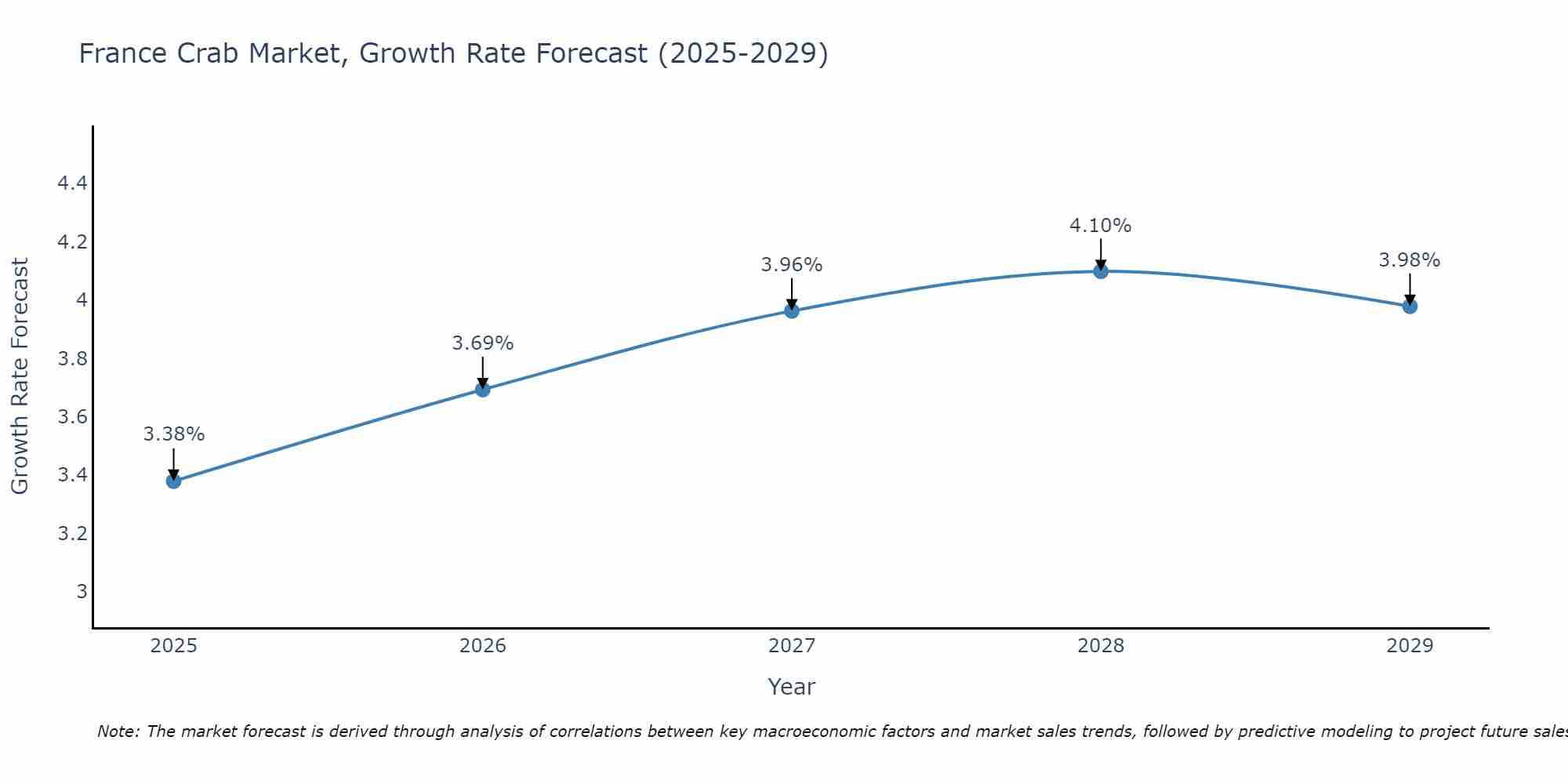 France Crab Market Growth Rate
