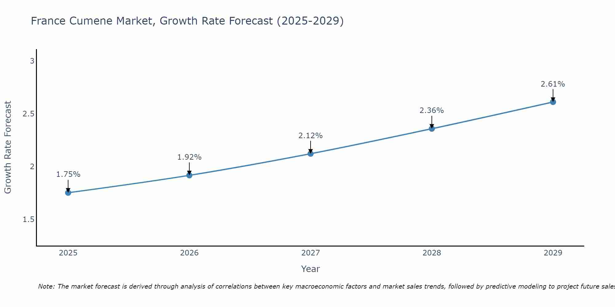 France Cumene Market Growth Rate