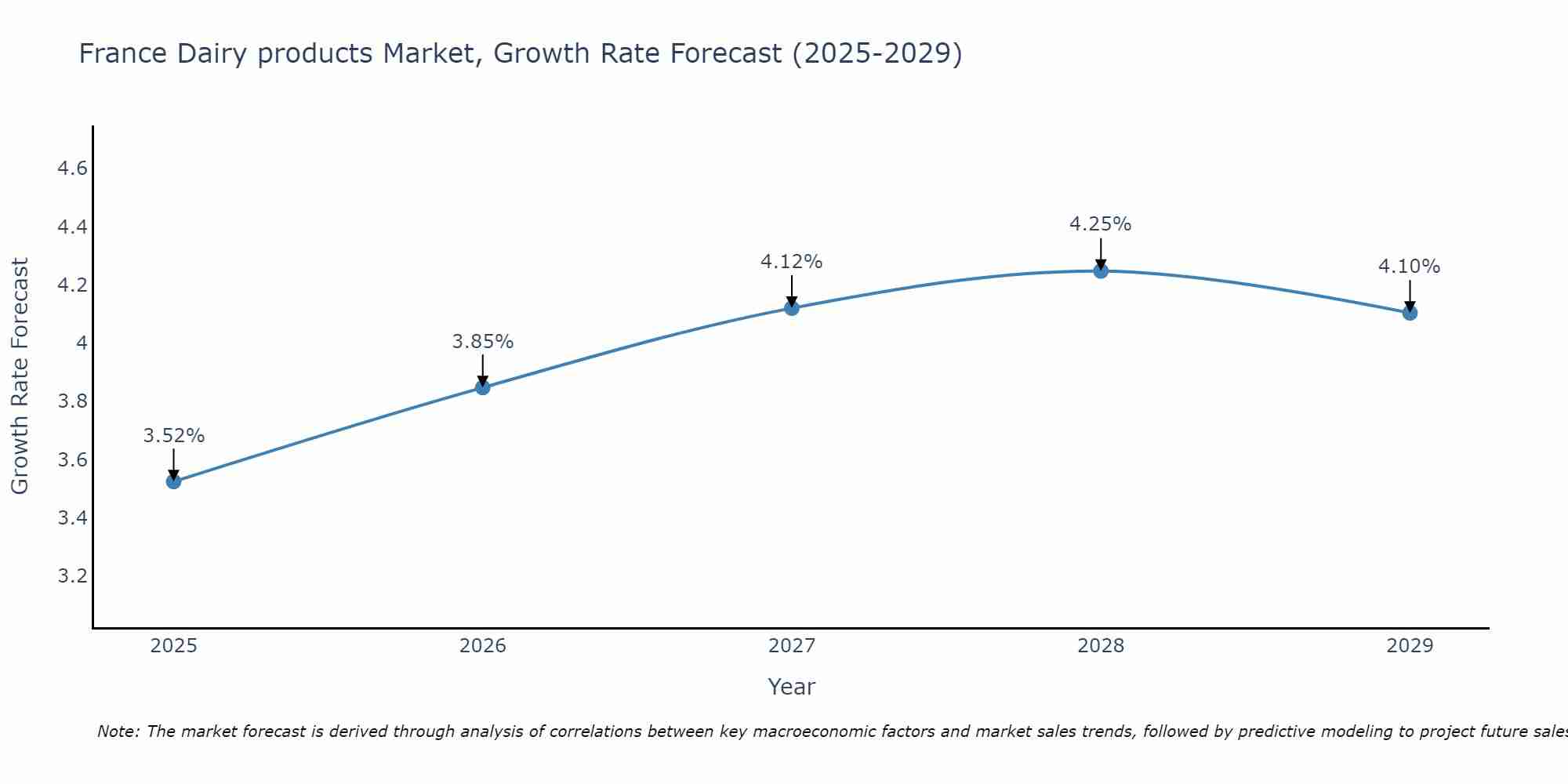 France Dairy products Market Size Growth Rate