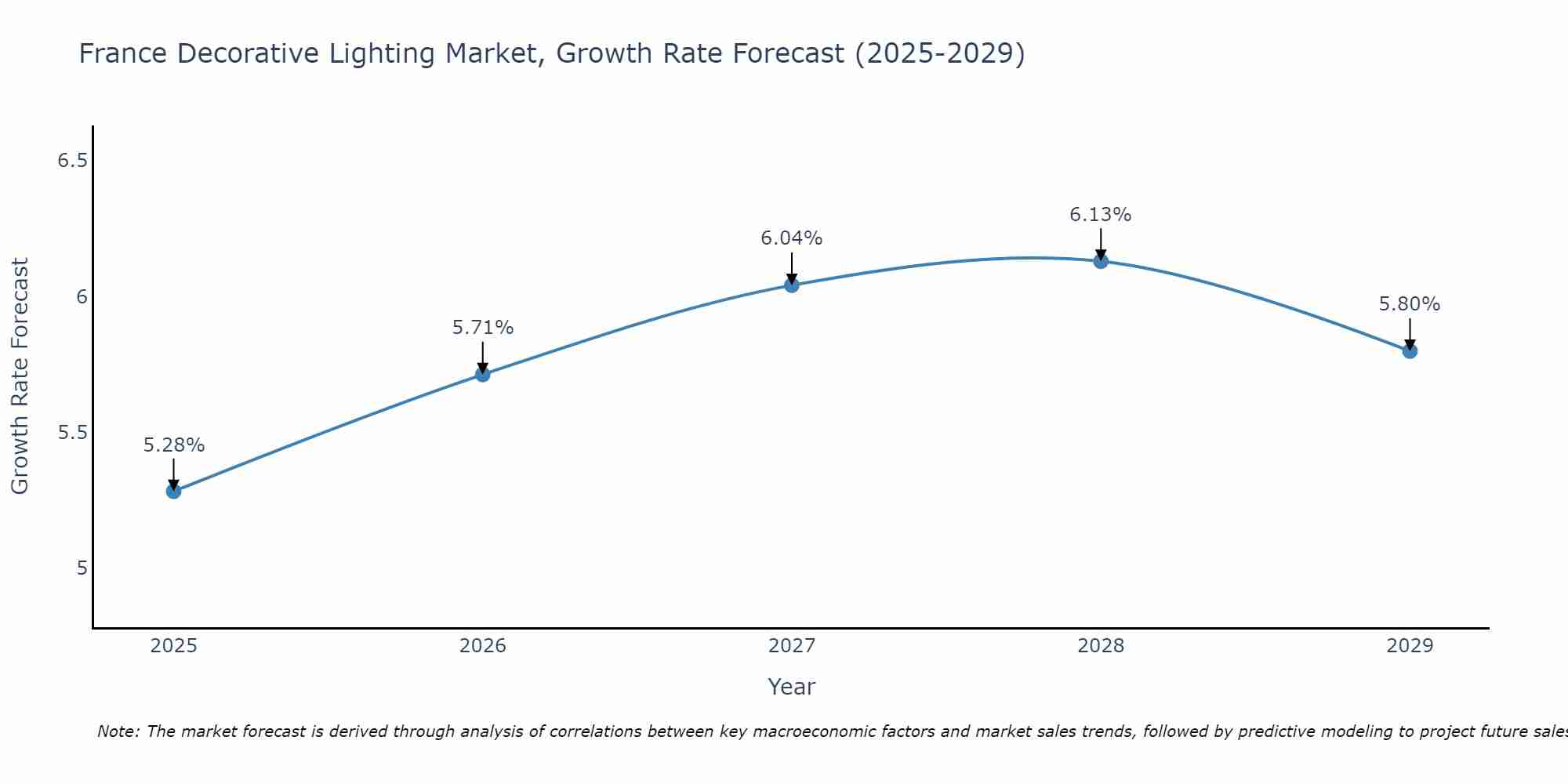 France Decorative Lighting Market Growth Rate