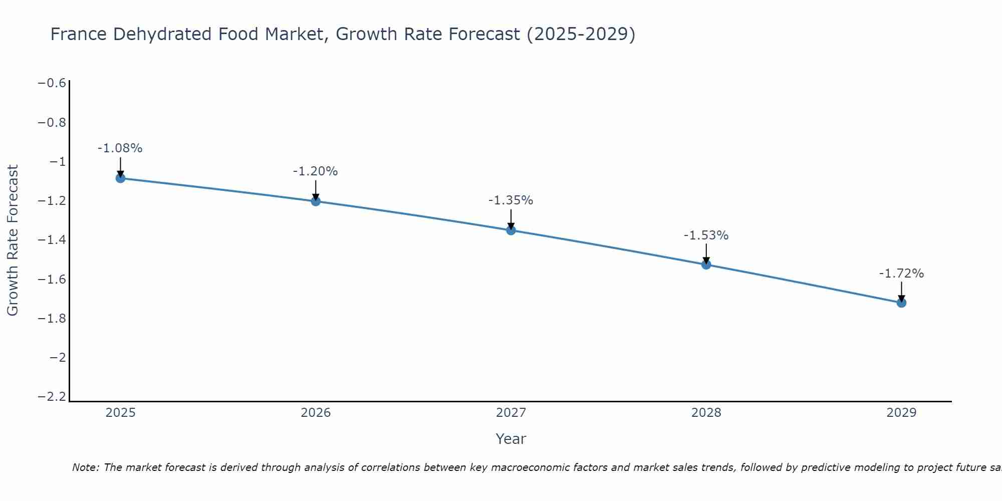 France Dehydrated Food Market Growth Rate