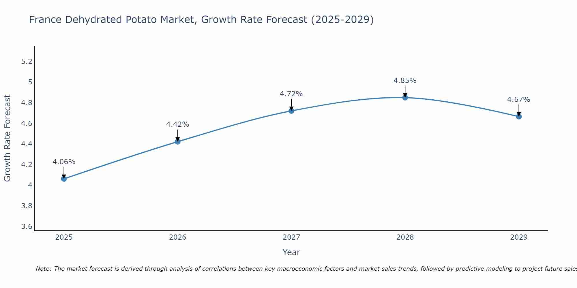 France Dehydrated Potato Market Growth Rate