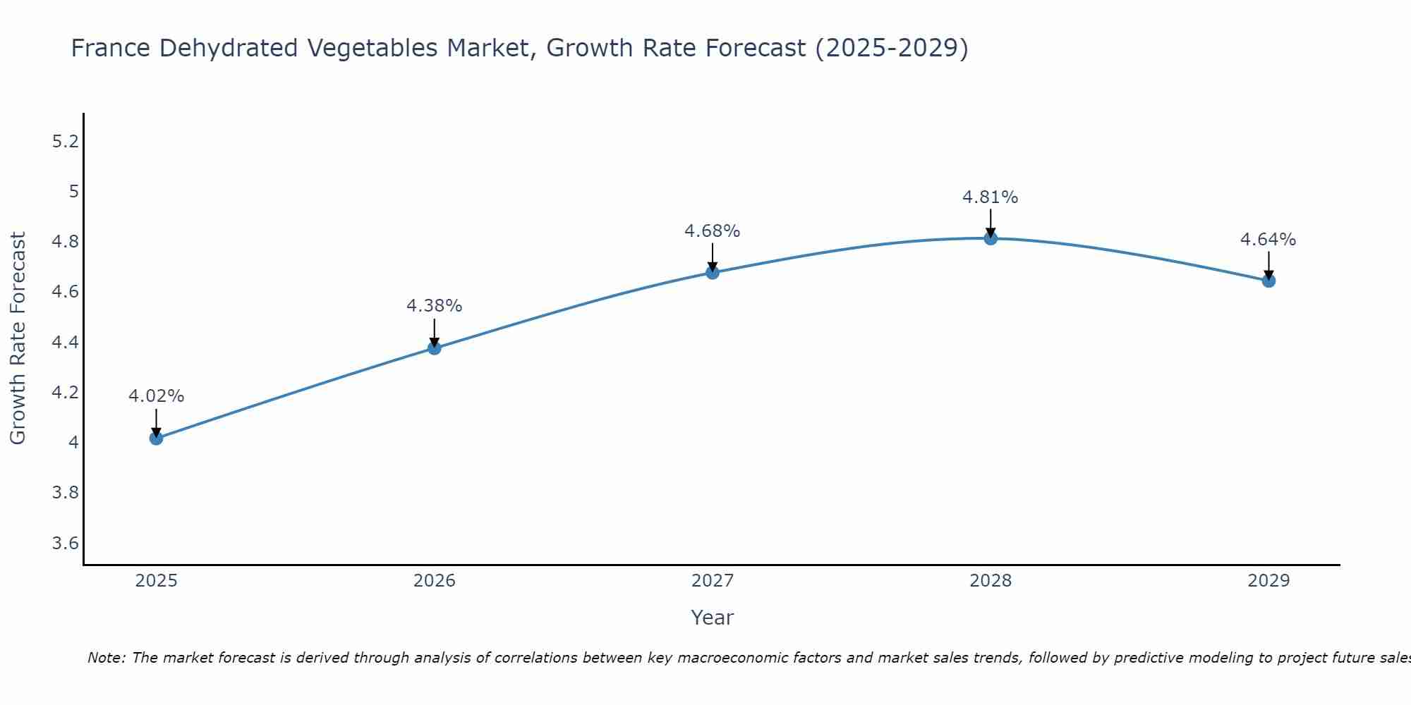 France Dehydrated Vegetables Market Growth Rate