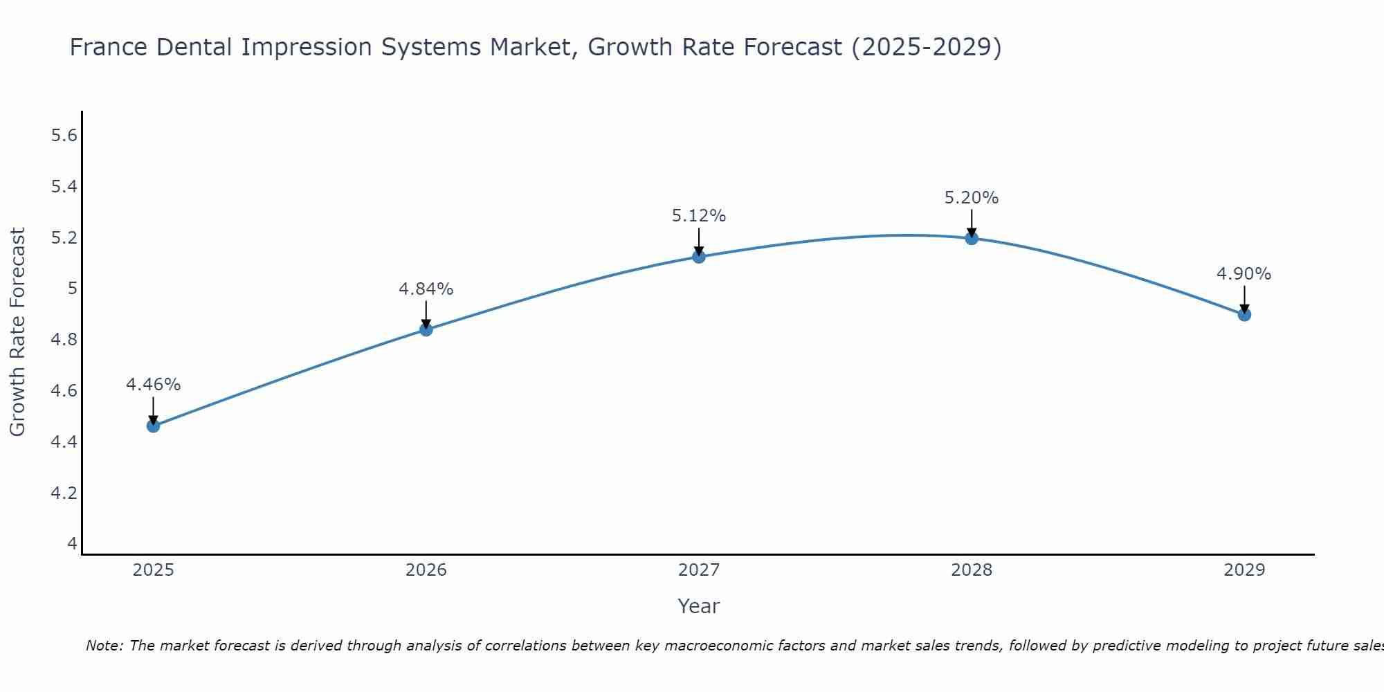 France Dental Impression Systems Market Growth Rate