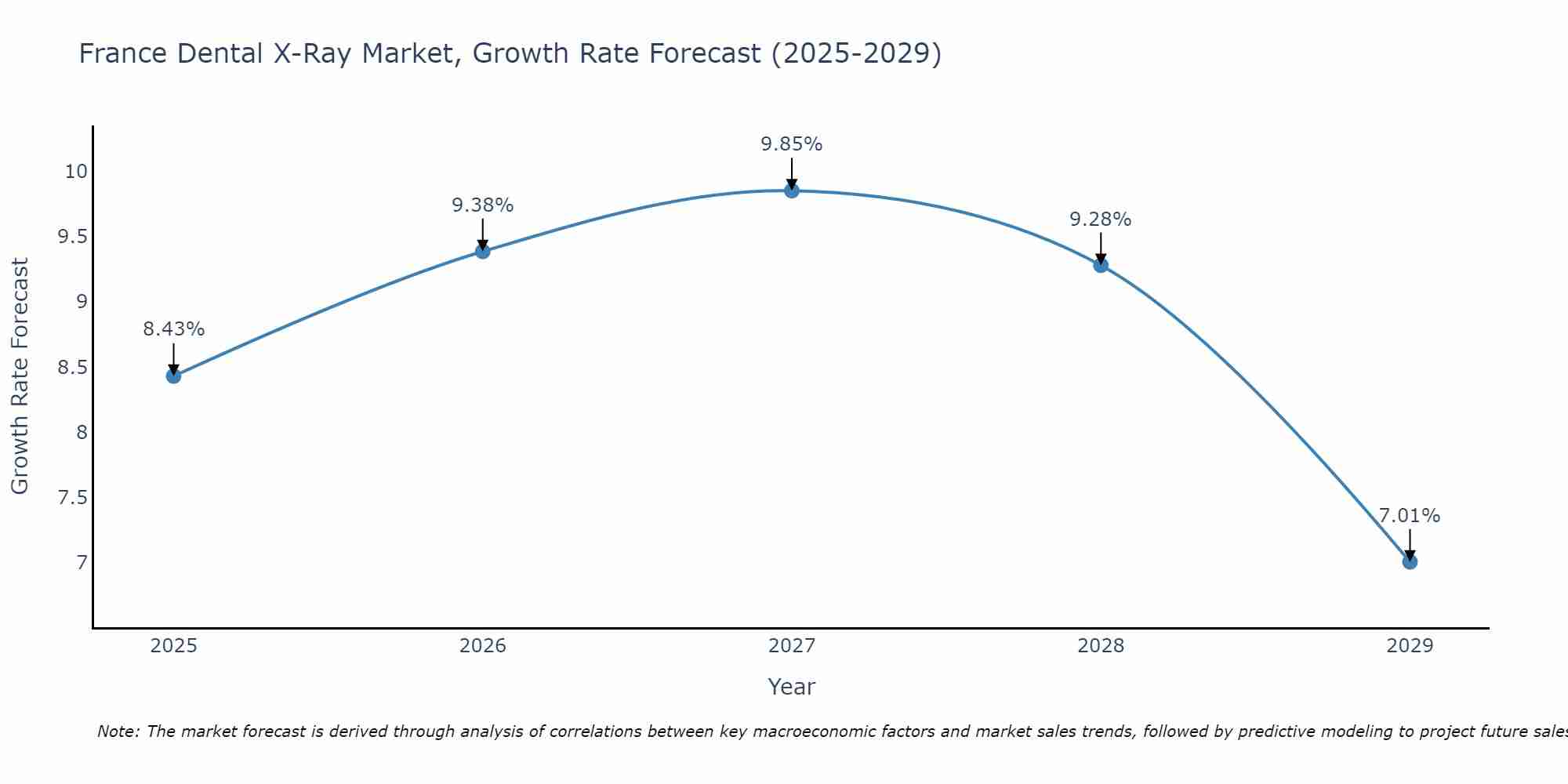 France Dental X-Ray Market Growth Rate