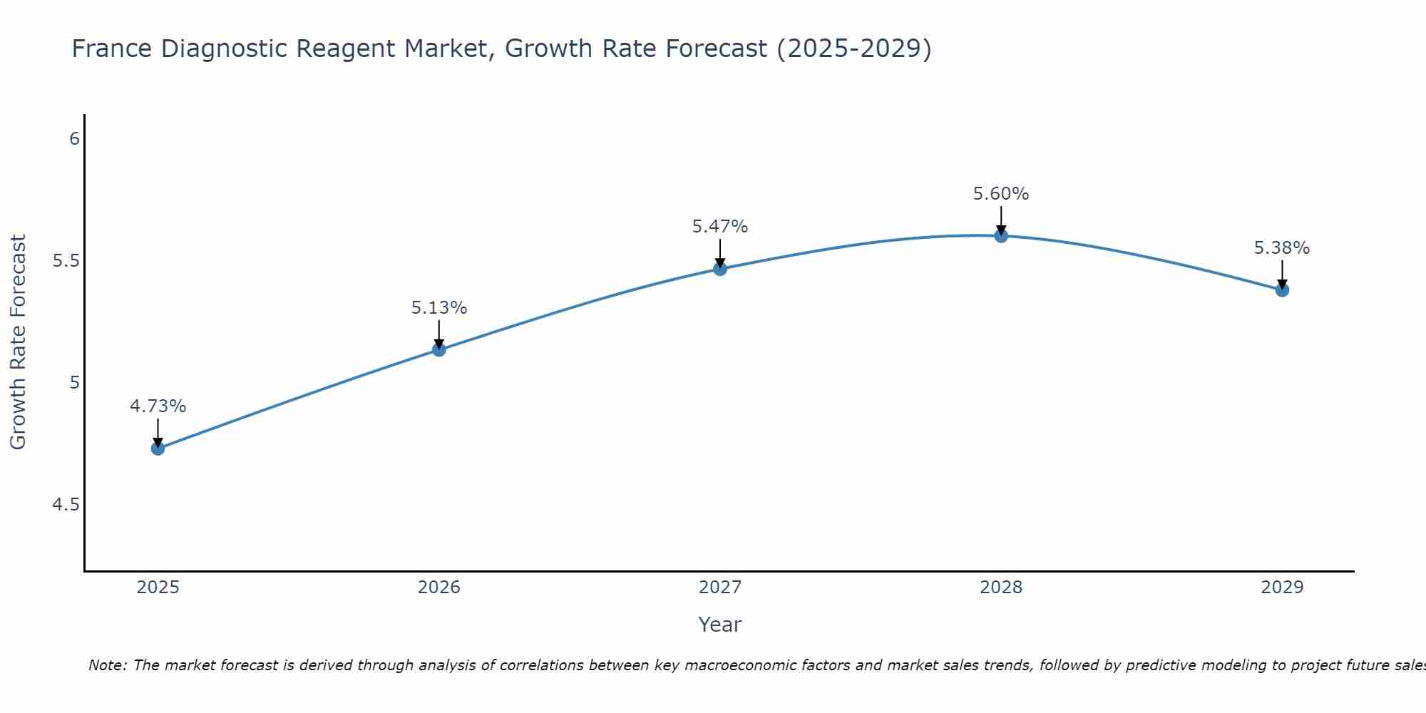 France Diagnostic Reagent Market Growth Rate