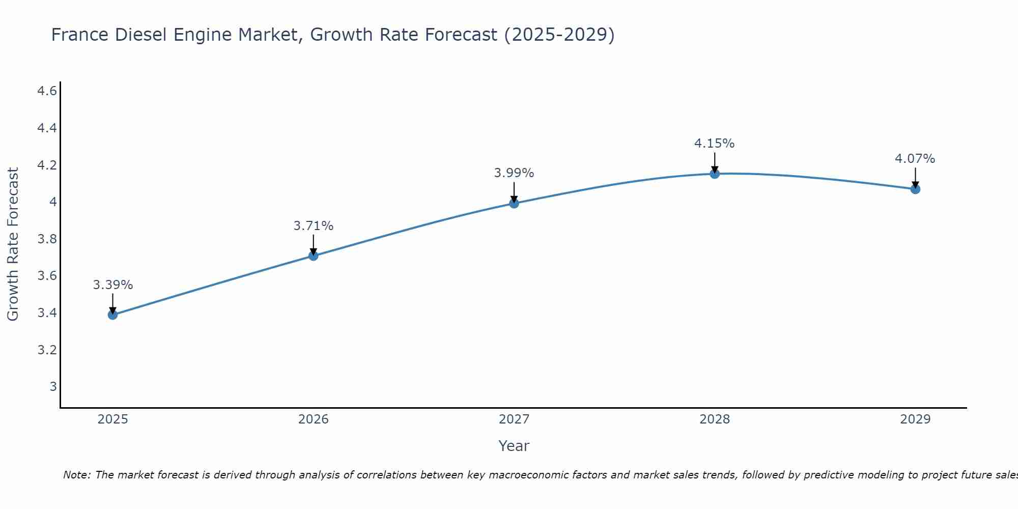 France Diesel Engine Market Growth Rate