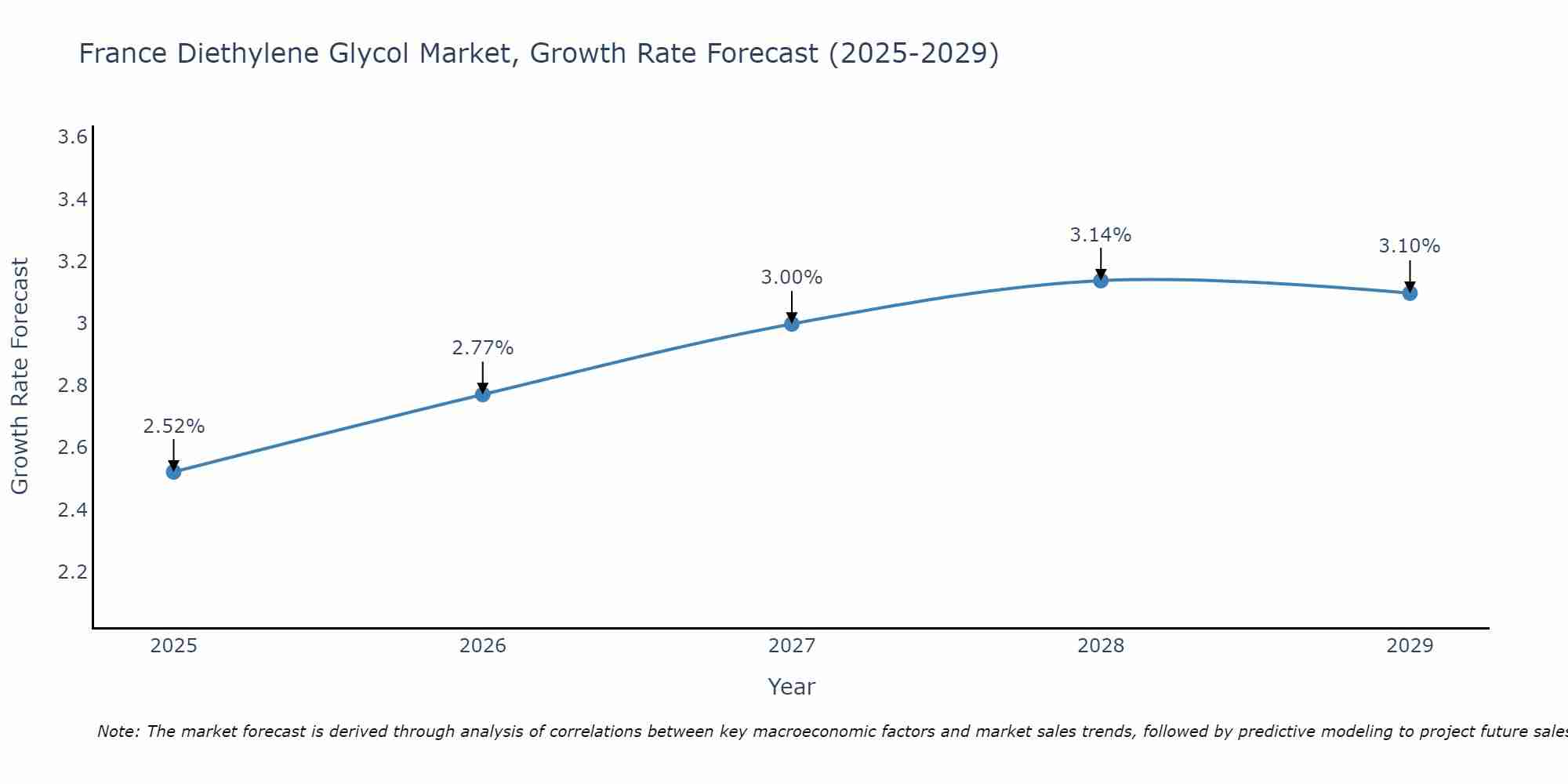 France Diethylene Glycol Market Growth Rate