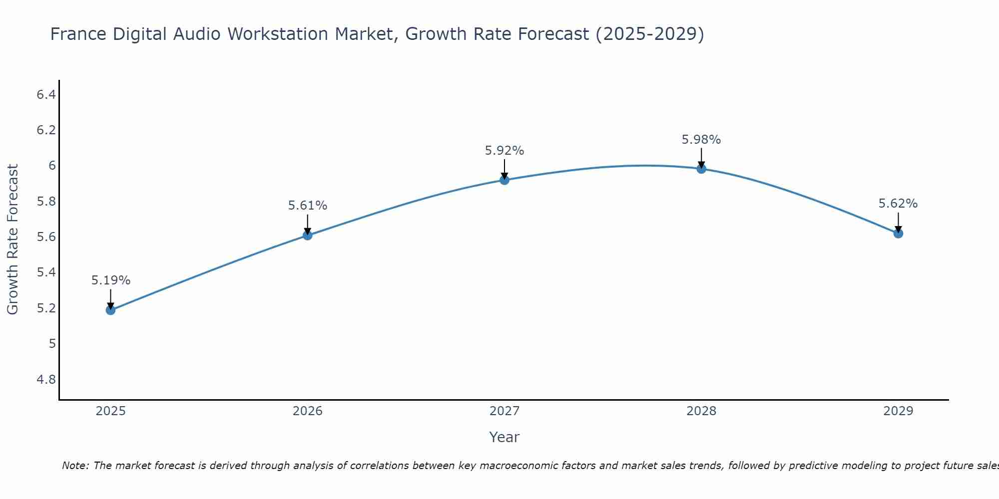 France Digital Audio Workstation Market Growth Rate