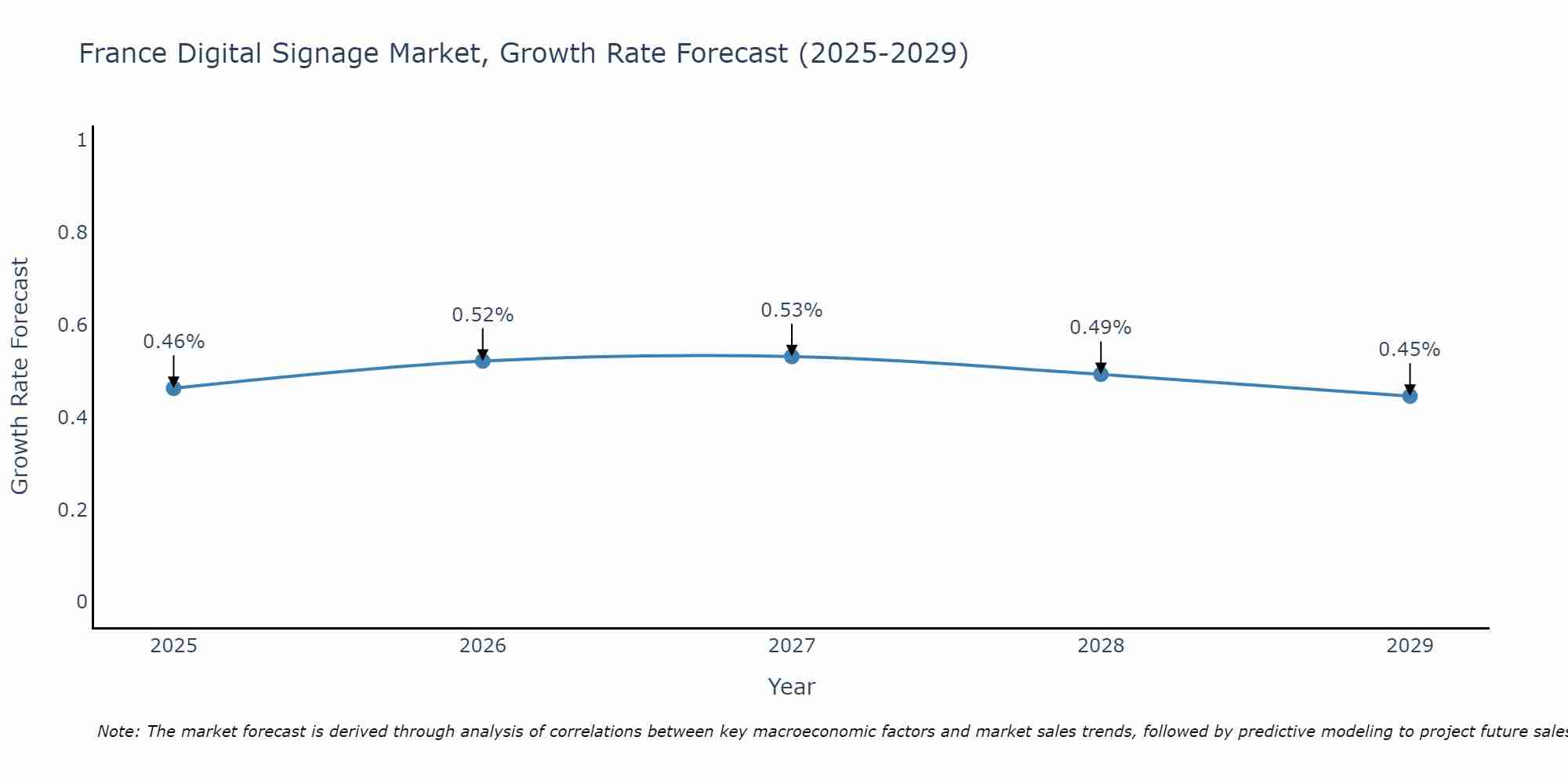 France Digital Signage Market Size Growth Rate