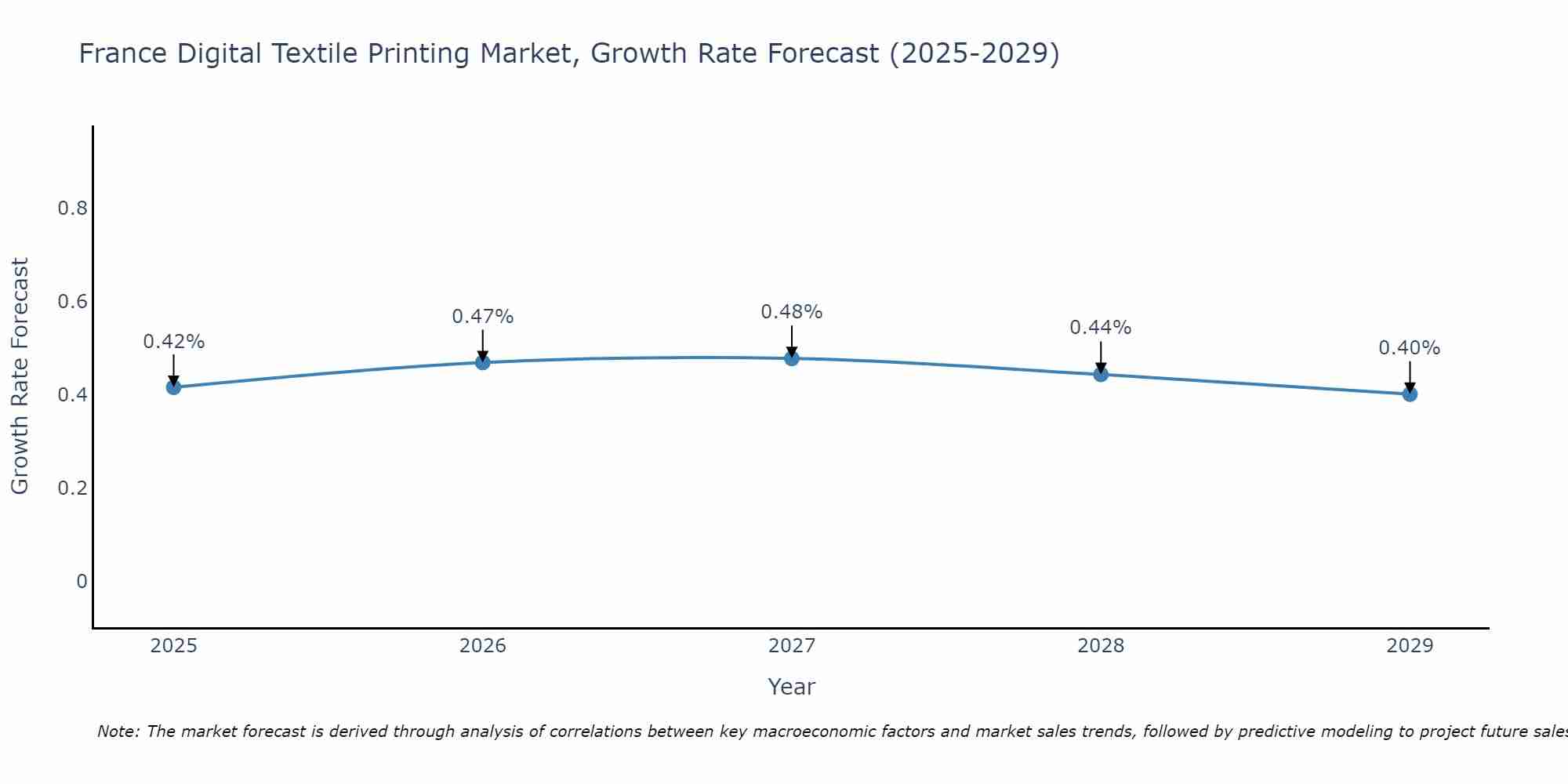 France Digital Textile Printing Market Size Growth Rate