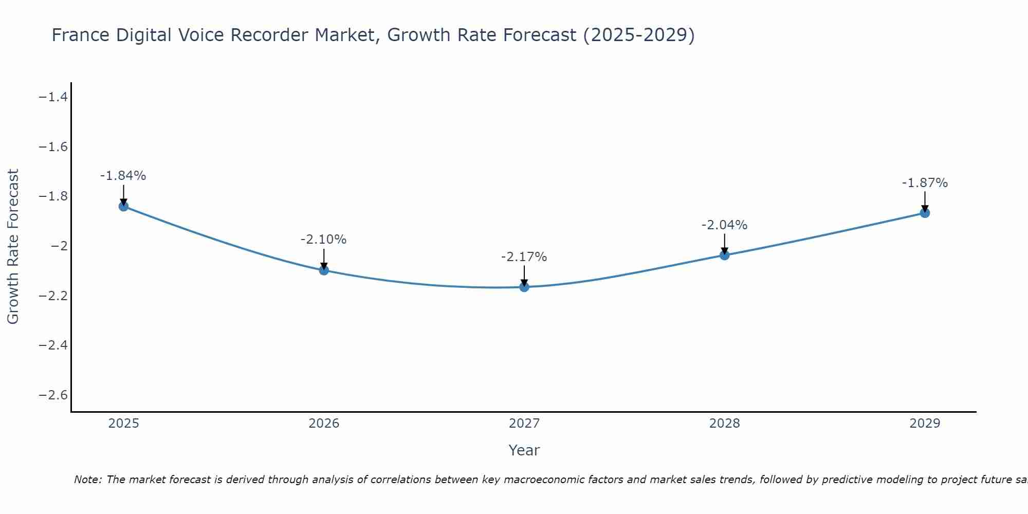 France Digital Voice Recorder Market Growth Rate