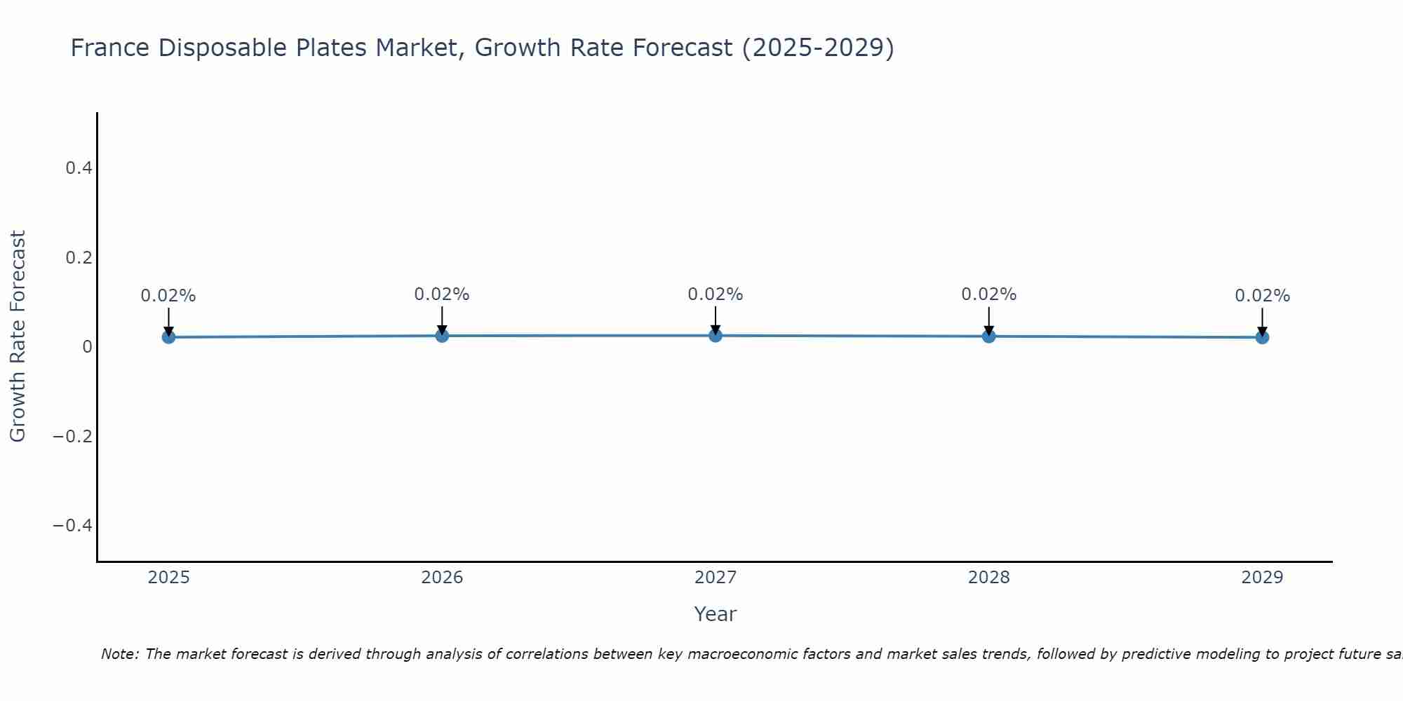France Disposable Plates Market Growth Rate