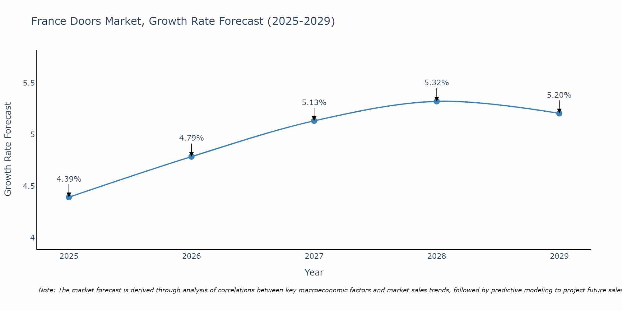 France Doors Market Size Growth Rate