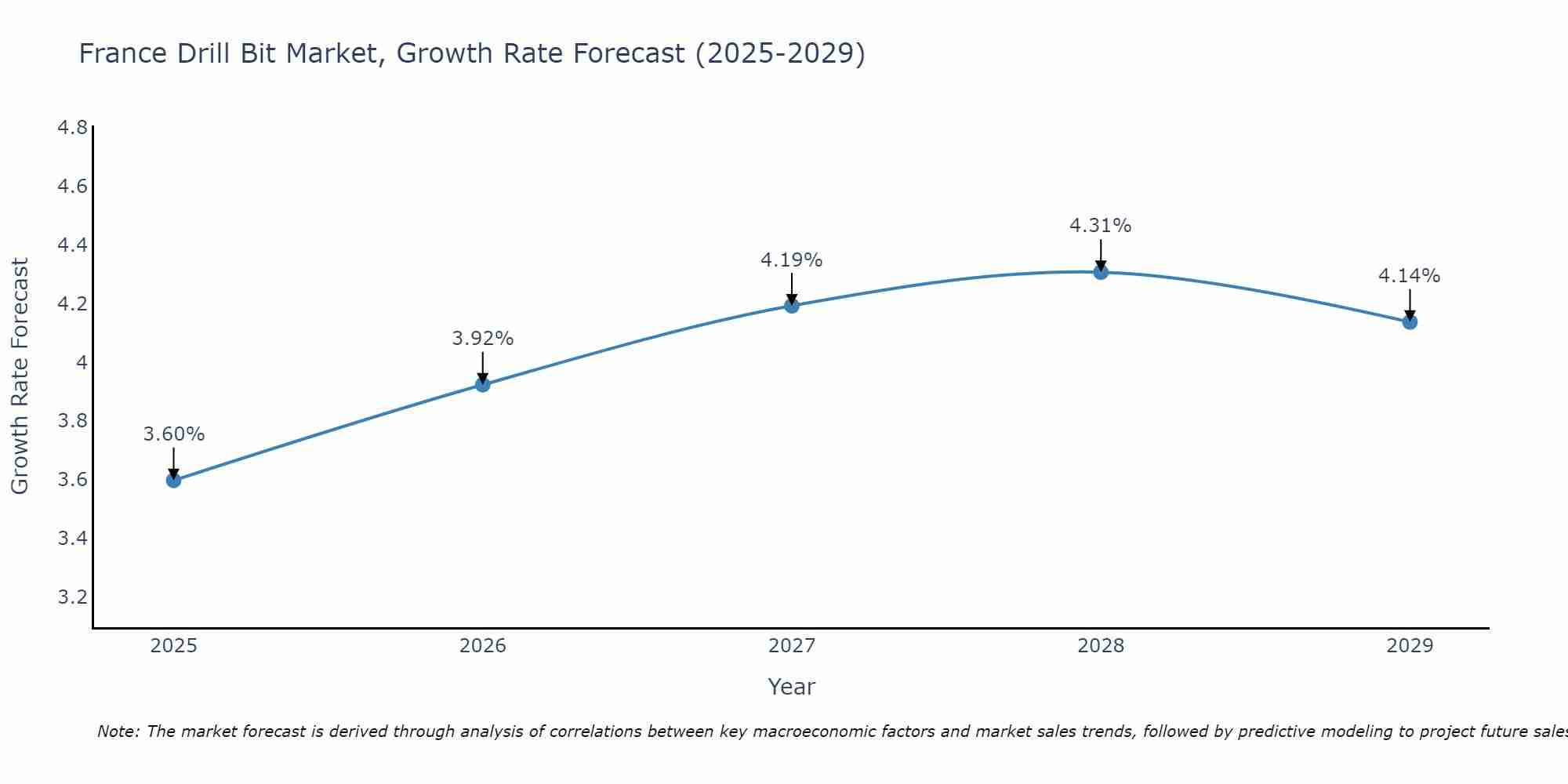France Drill Bit Market Growth Rate