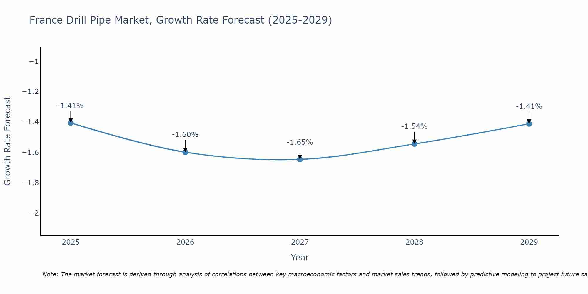 France Drill Pipe Market Size Growth Rate