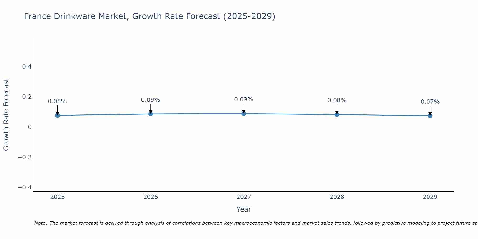 France Drinkware Market Size Growth Rate