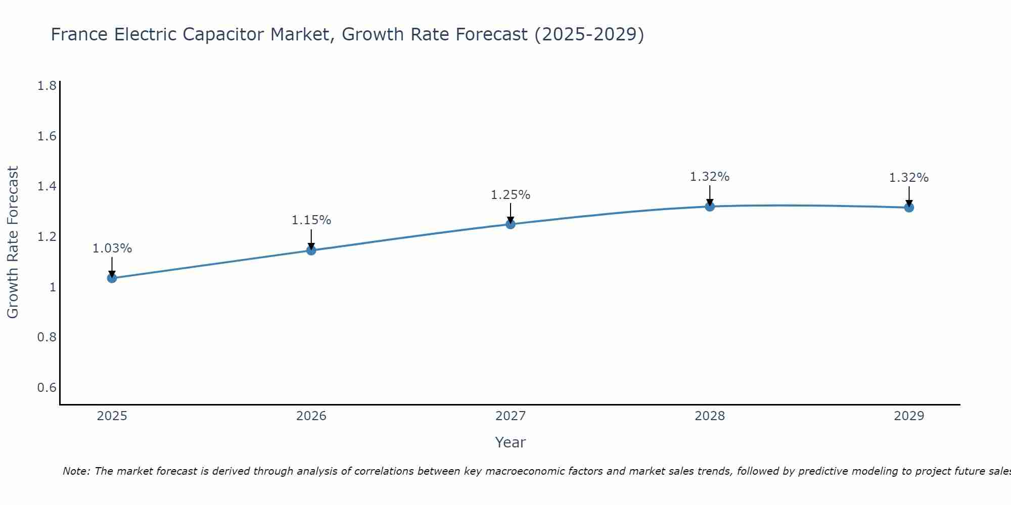 France Electric Capacitor Market Size Growth Rate