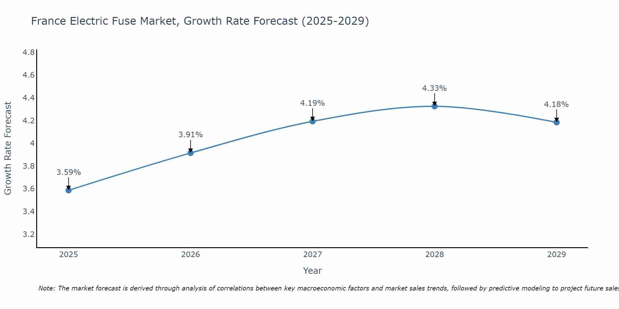 France Electric Fuse Market Growth Rate