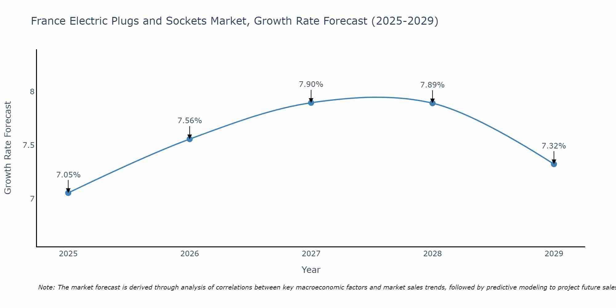 France Electric Plugs and Sockets Market Size Growth Rate