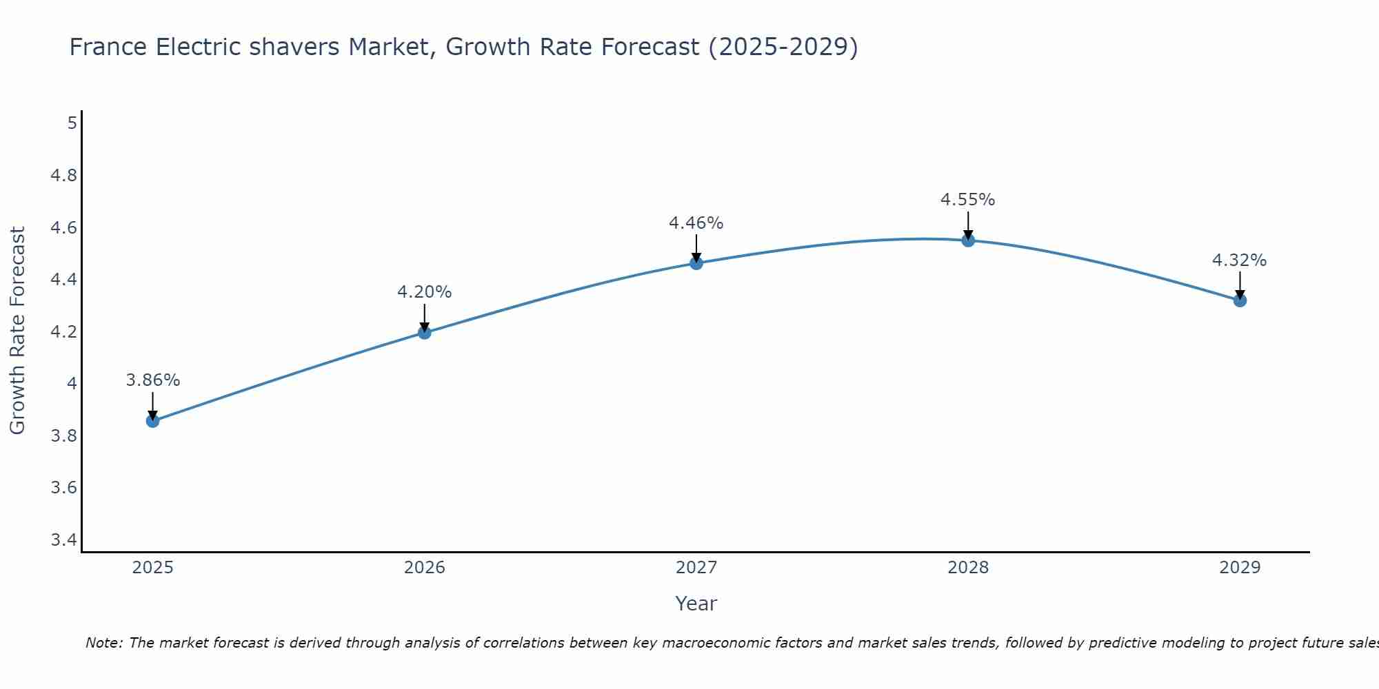 France Electric shavers Market Growth Rate