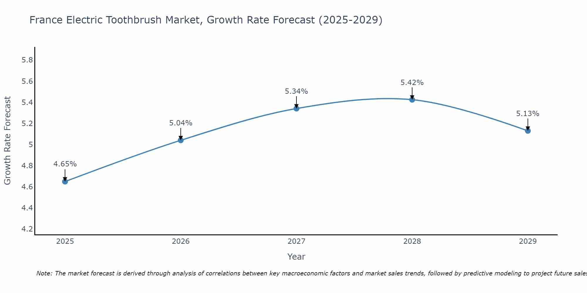 France Electric Toothbrush Market Growth Rate