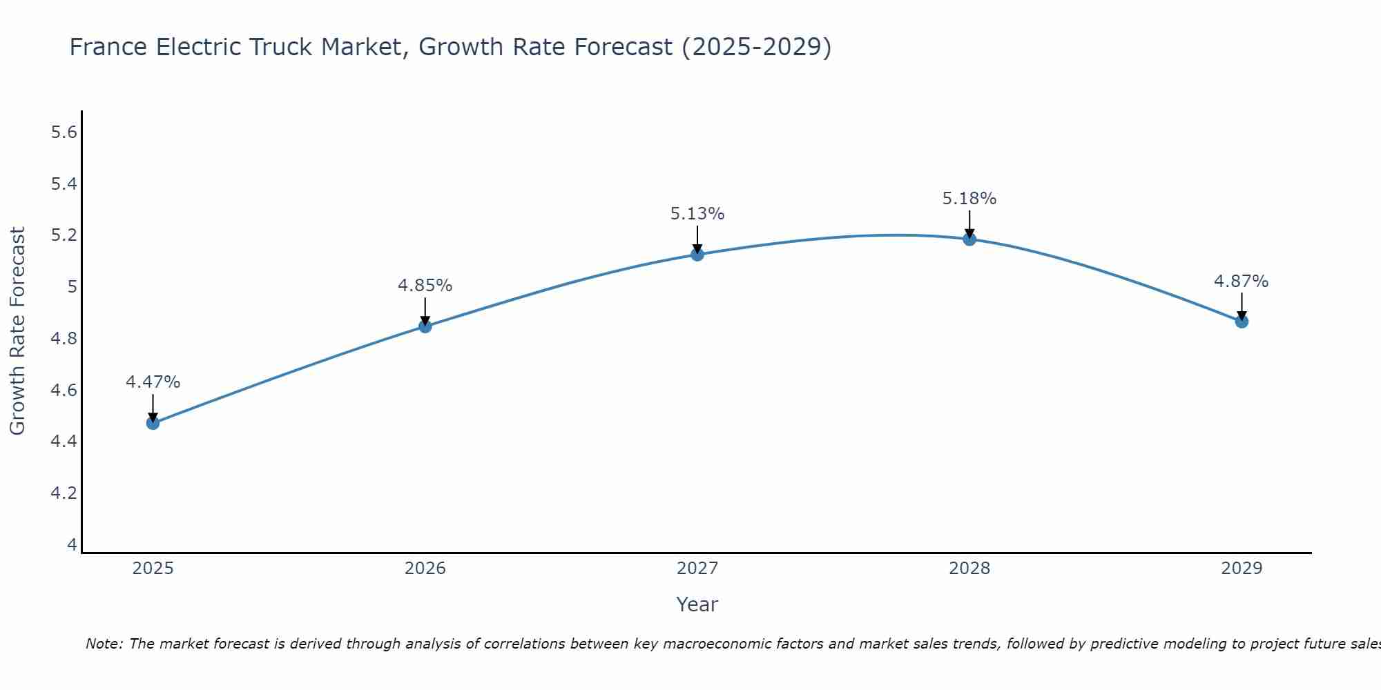 France Electric Truck Market Size Growth Rate