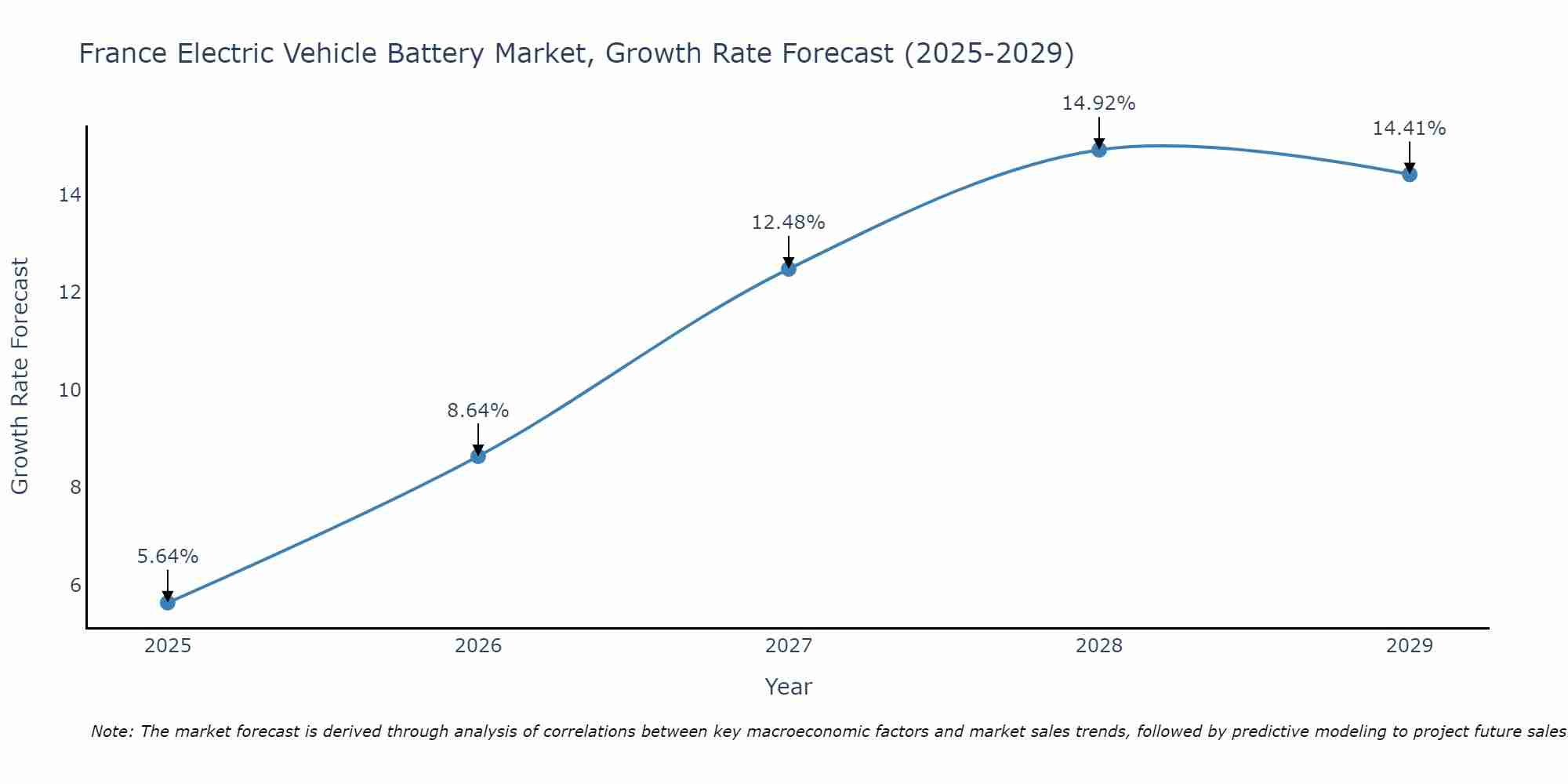 France Electric Vehicle Battery Market Growth Rate