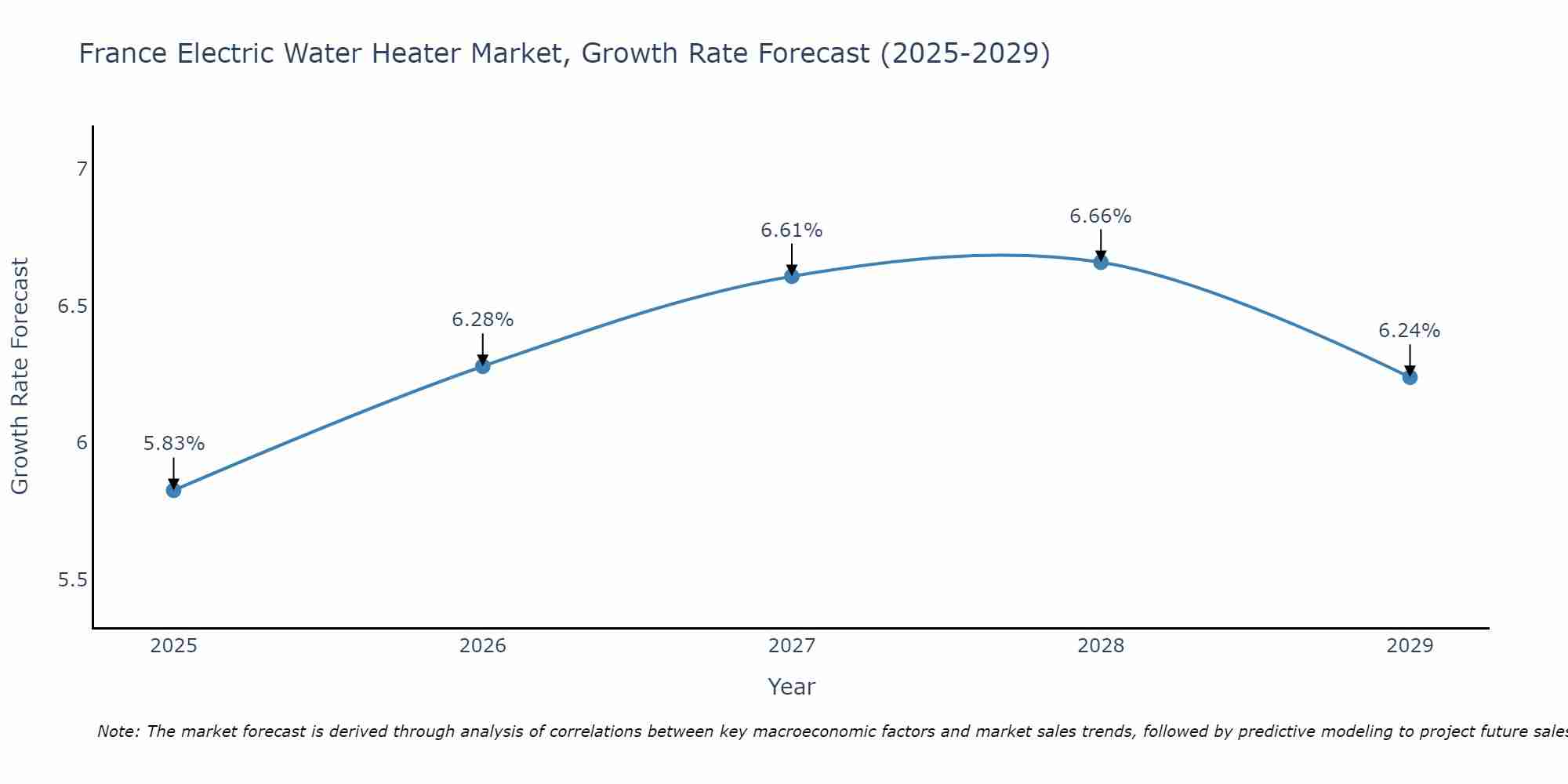 France Electric Water Heater Market Growth Rate