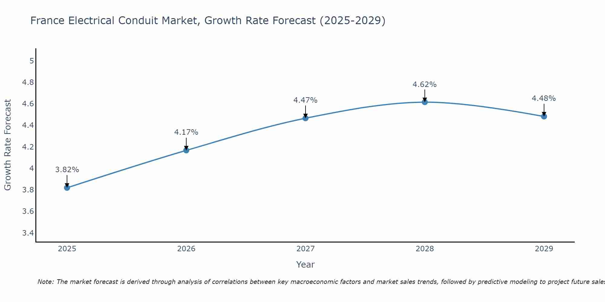 France Electrical Conduit Market Growth Rate