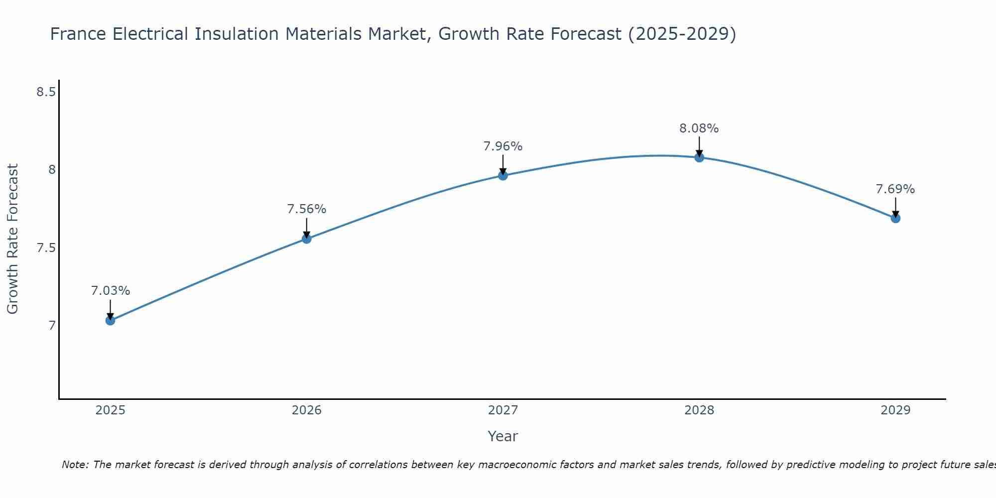 France Electrical Insulation Materials Market Growth Rate