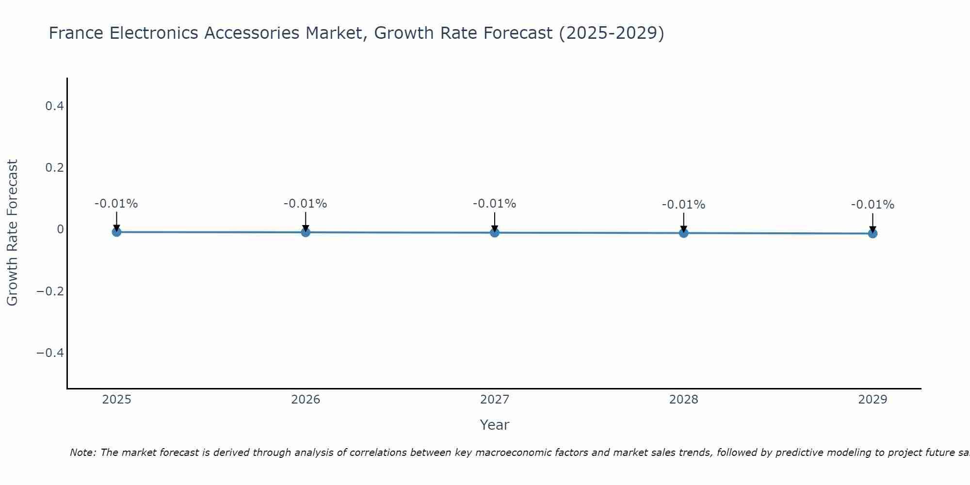 France Electronics Accessories Market Growth Rate