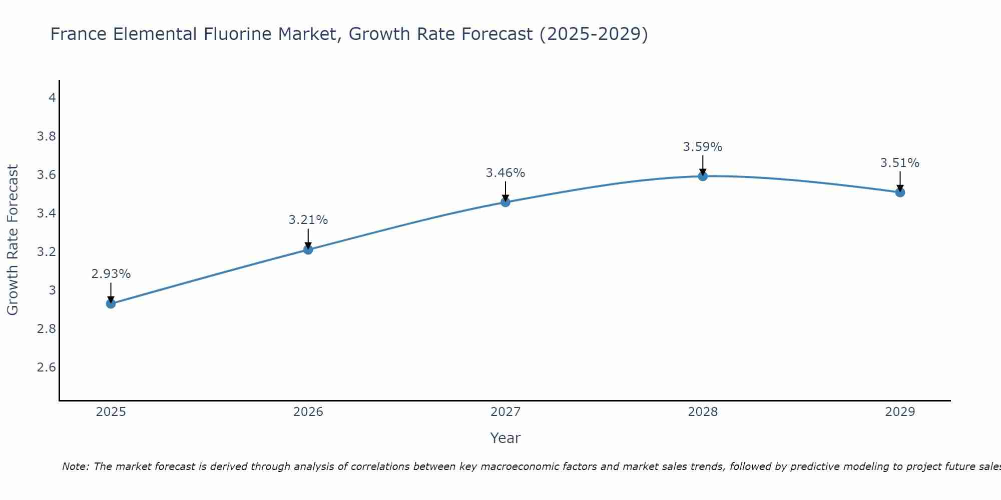 France Elemental Fluorine Market Growth Rate