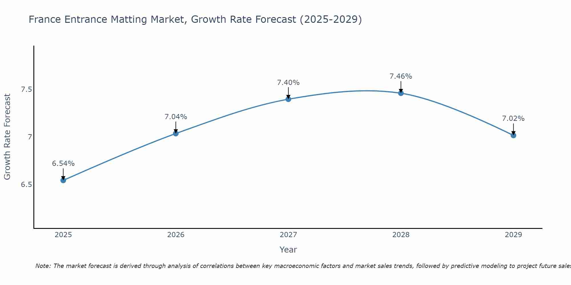 France Entrance Matting Market Size Growth Rate