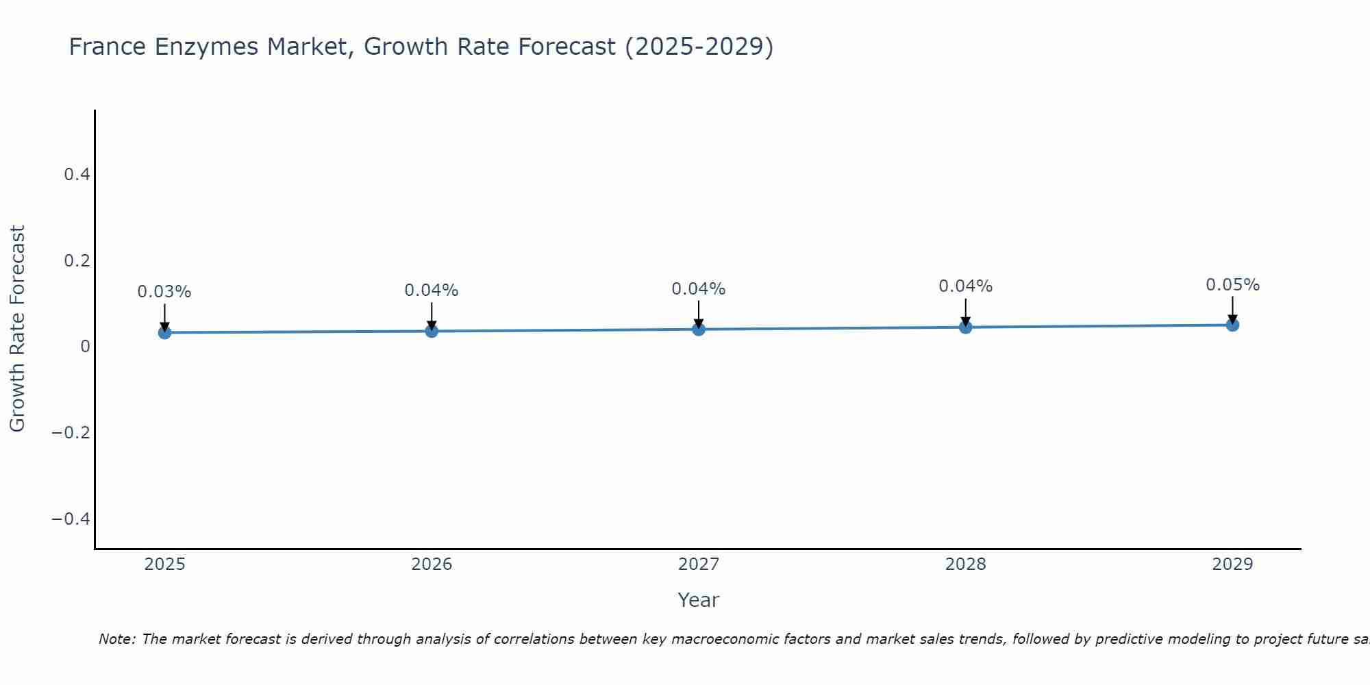 France Enzymes Market Growth Rate