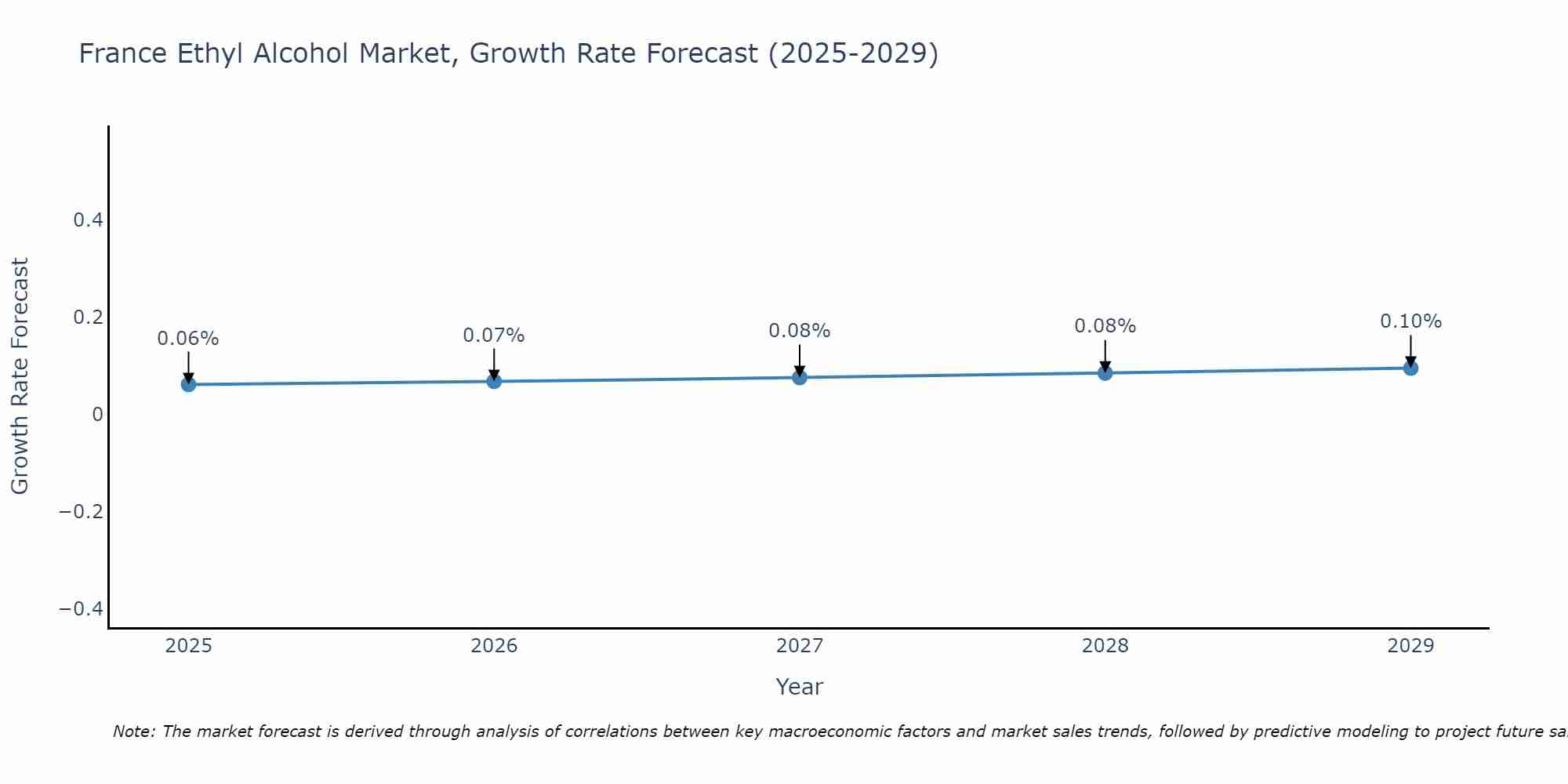 France Ethyl Alcohol Market Growth Rate
