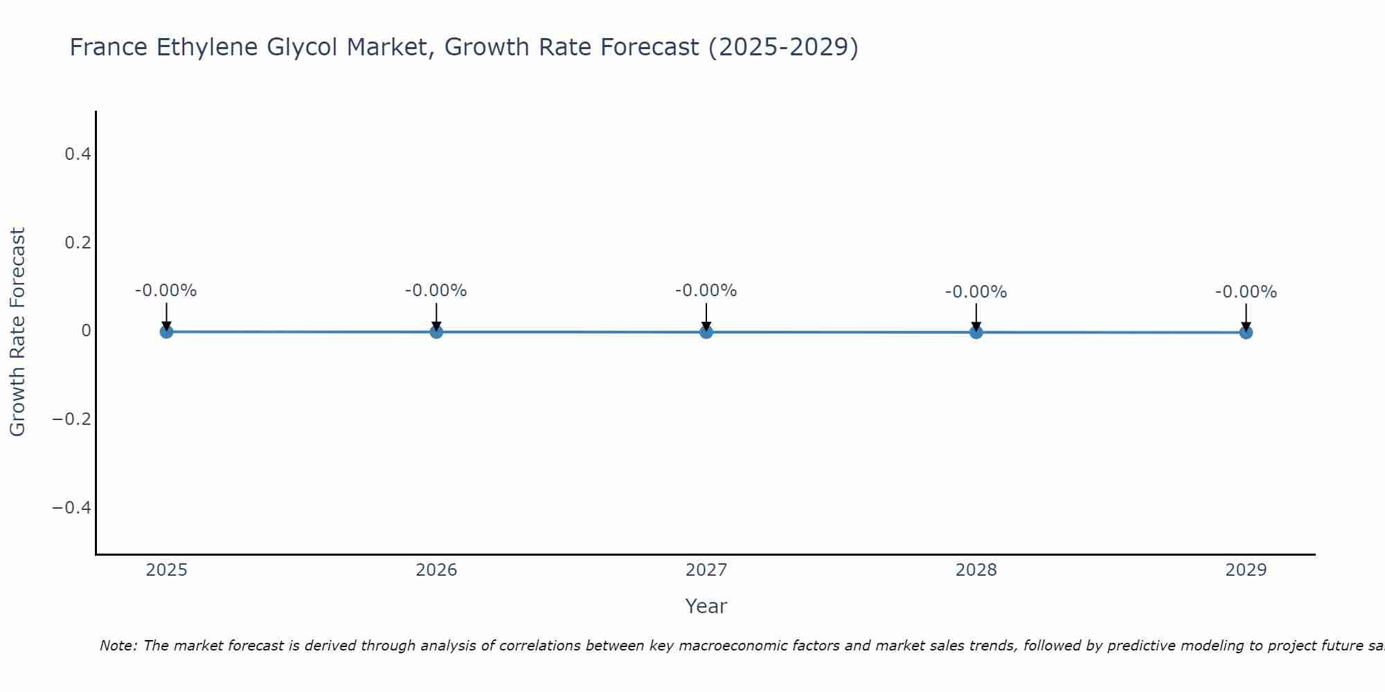 France Ethylene Glycol Market Size Growth Rate