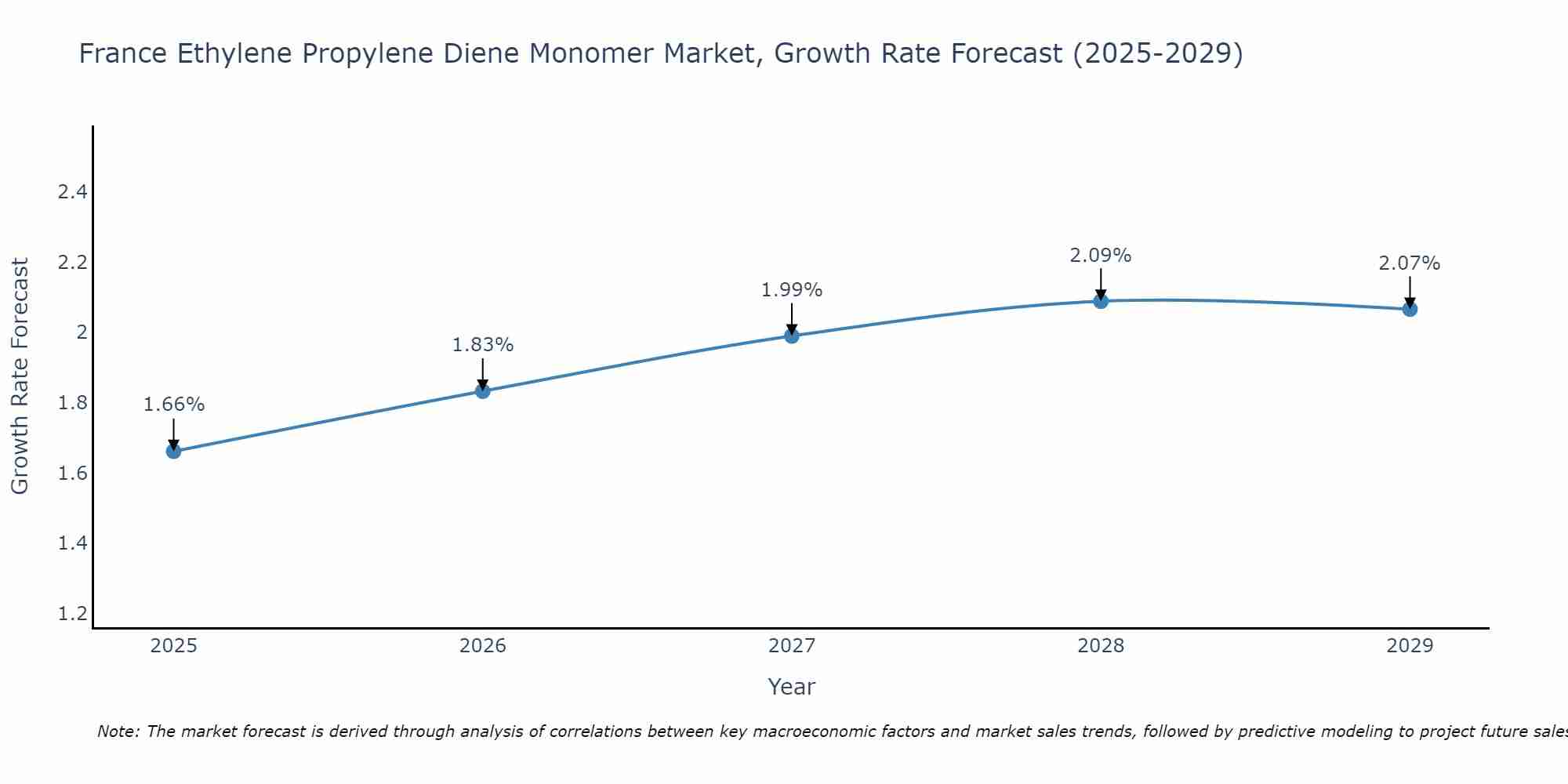 France Ethylene Propylene Diene Monomer Market Size Growth Rate