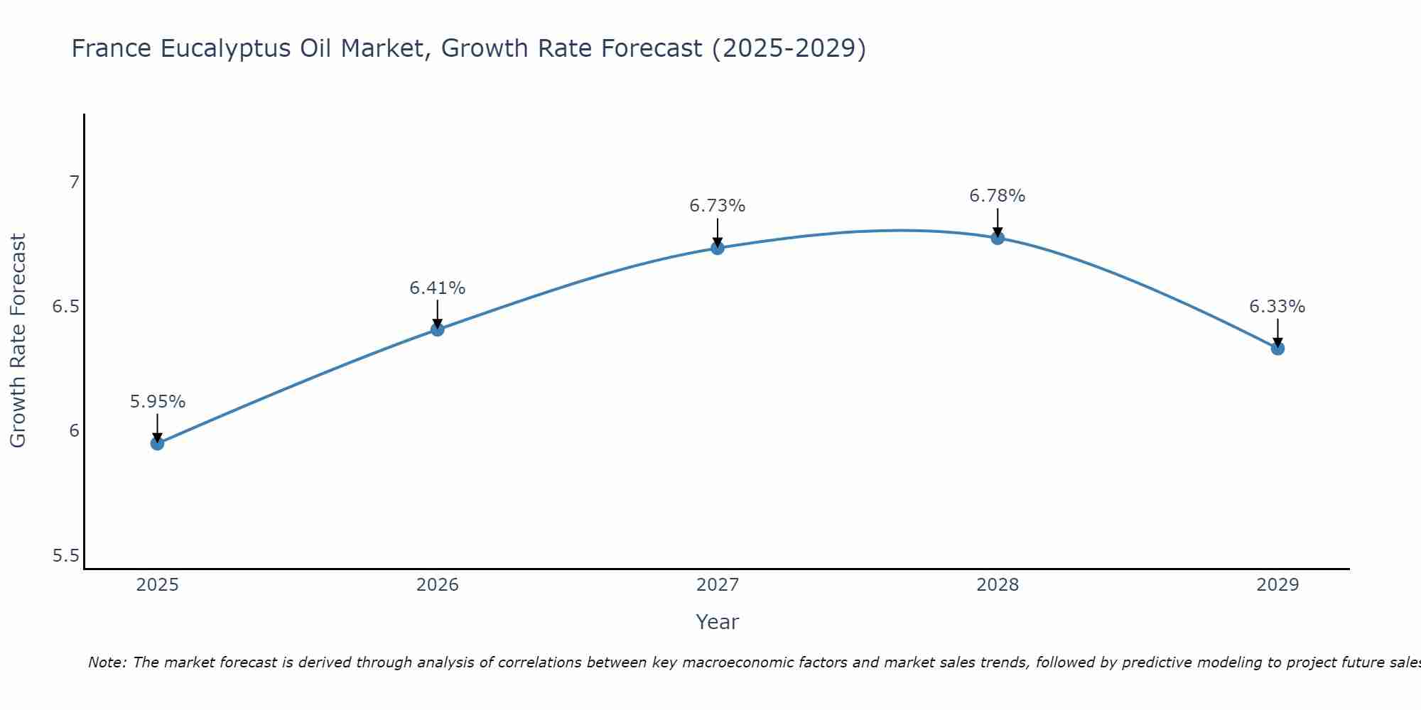 France Eucalyptus Oil Market Size Growth Rate