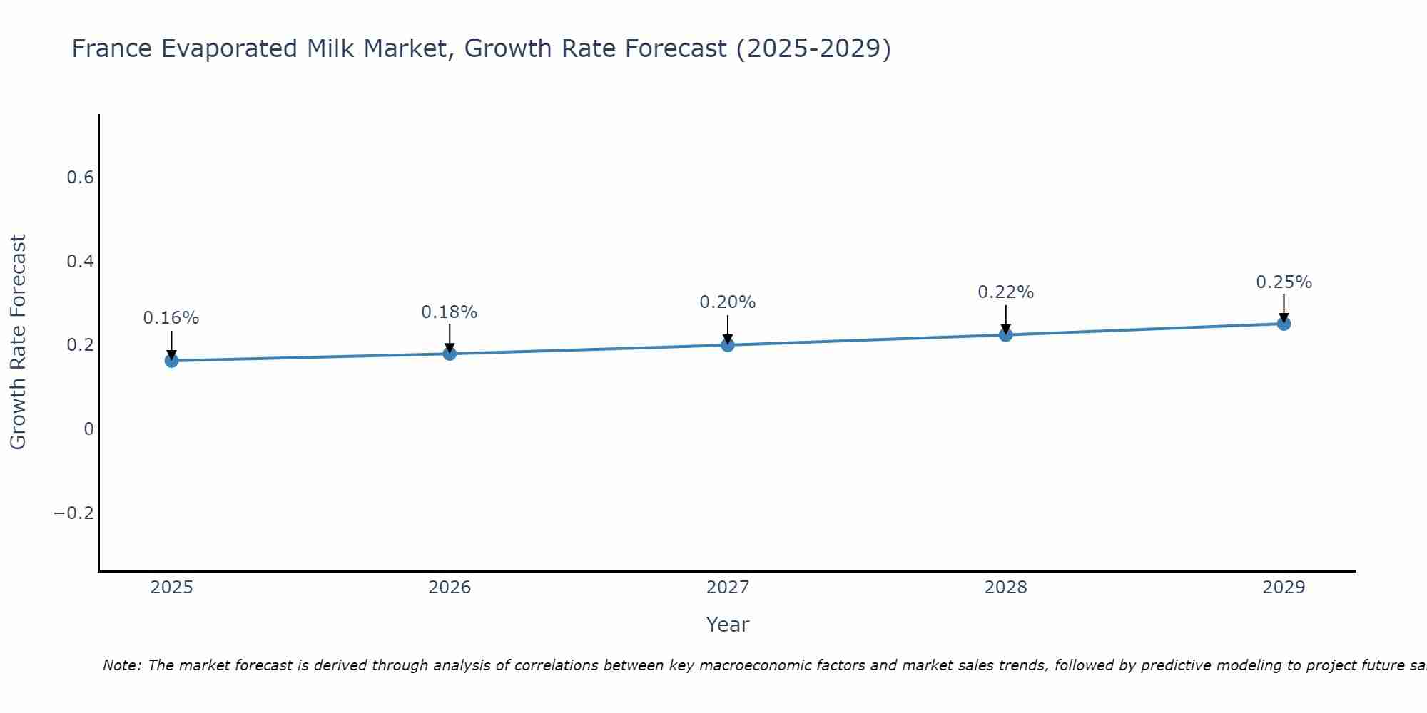 France Evaporated Milk Market Size Growth Rate