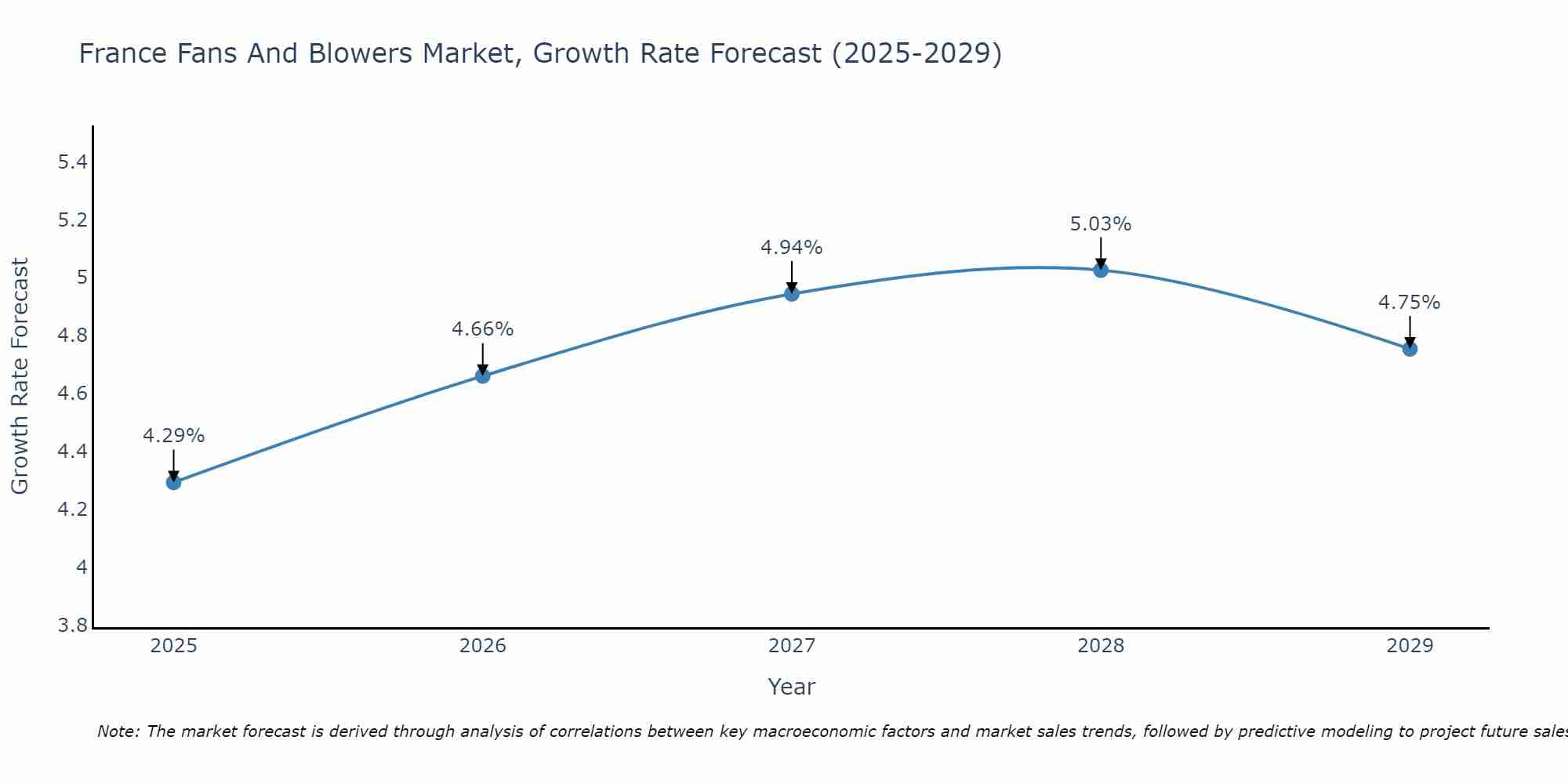 France Fans And Blowers Market Growth Rate