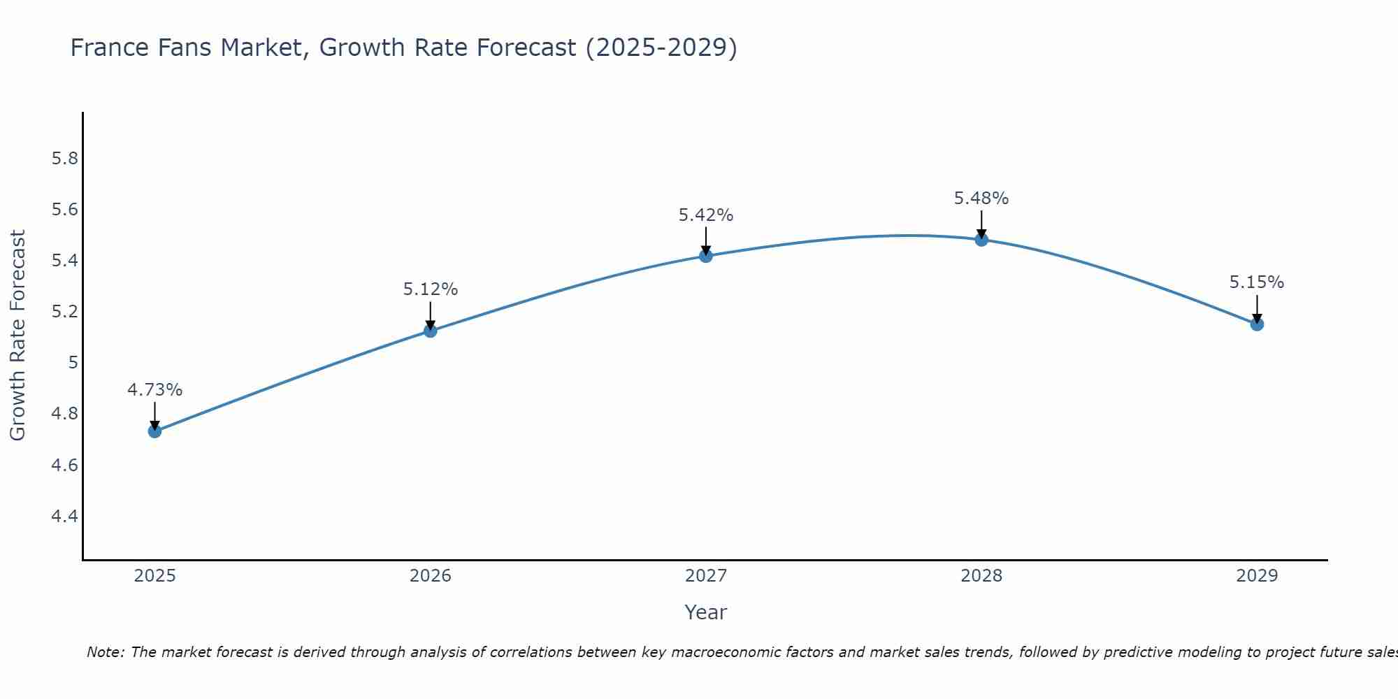 France Fans Market Growth Rate