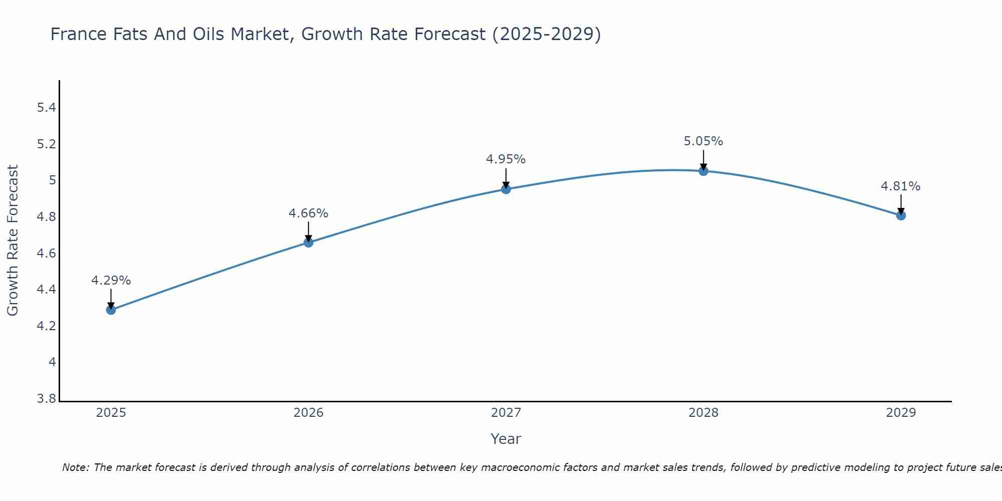 France Fats And Oils Market Size Growth Rate