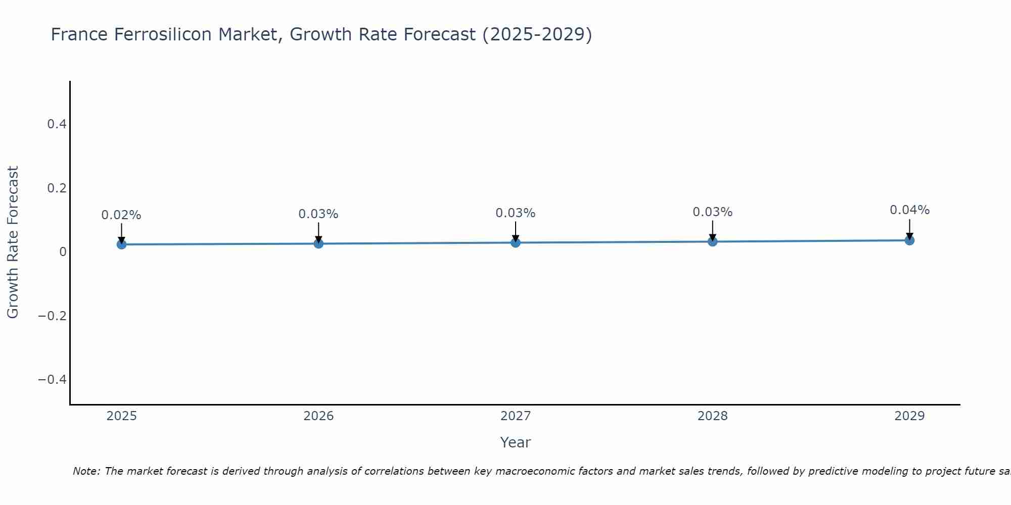 France Ferrosilicon Market Growth Rate