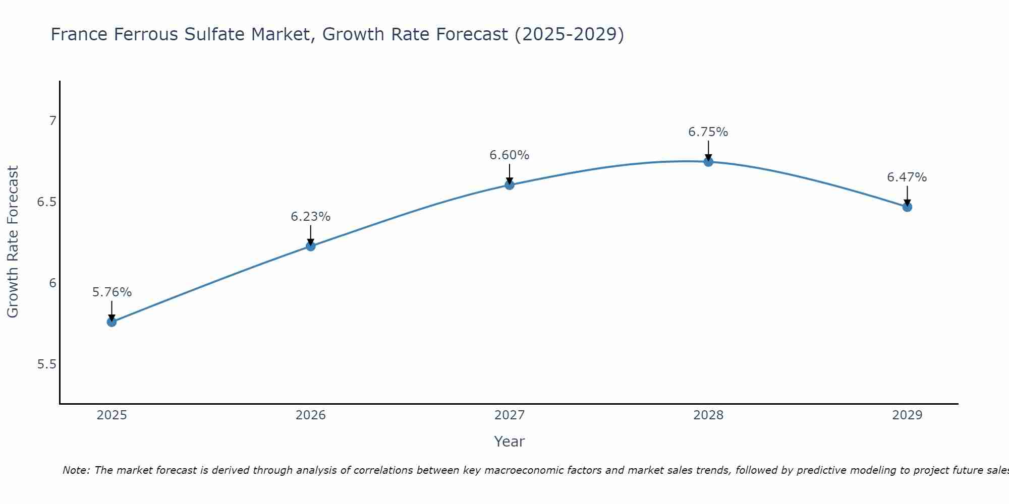 France Ferrous Sulfate Market Growth Rate