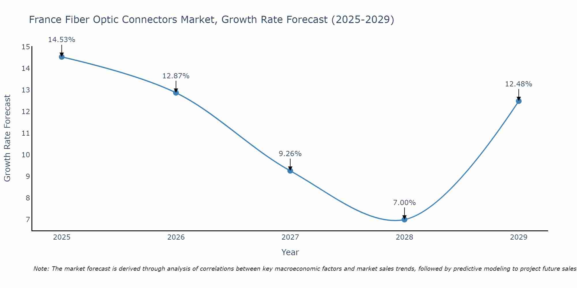 France Fiber Optic Connectors Market Growth Rate