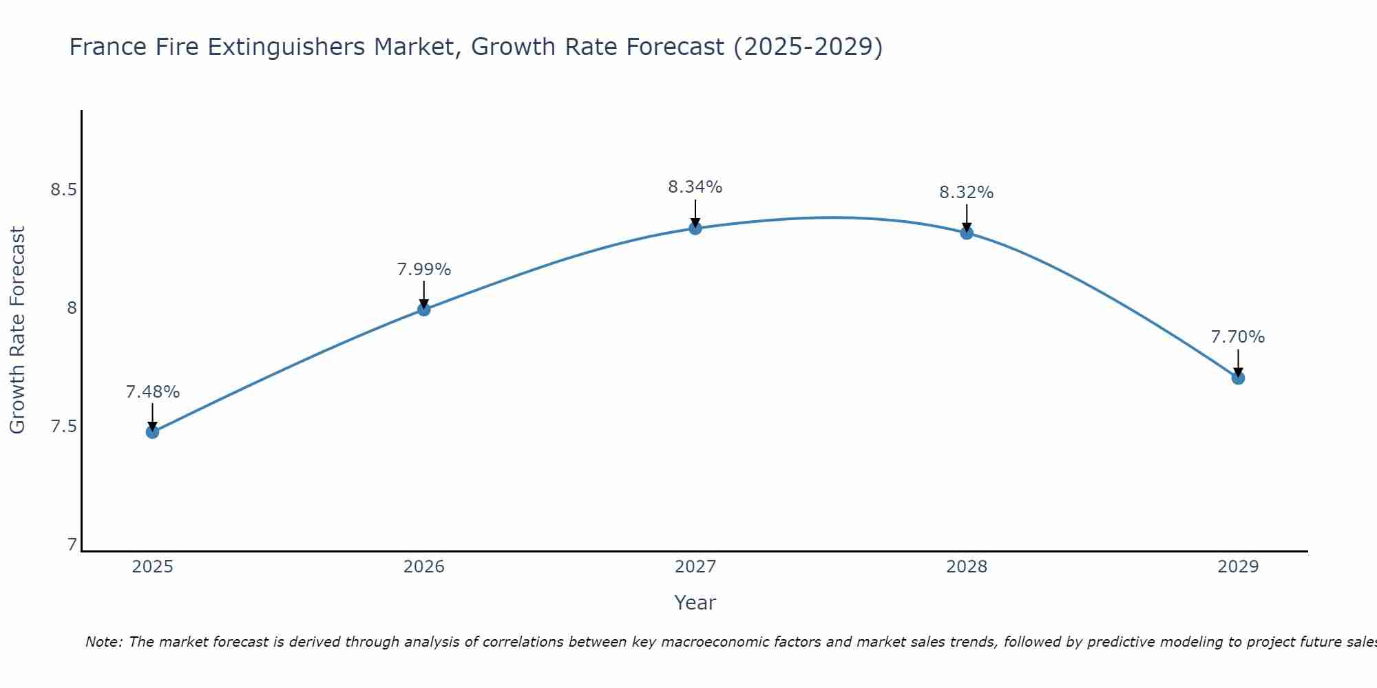France Fire Extinguishers Market Size Growth Rate