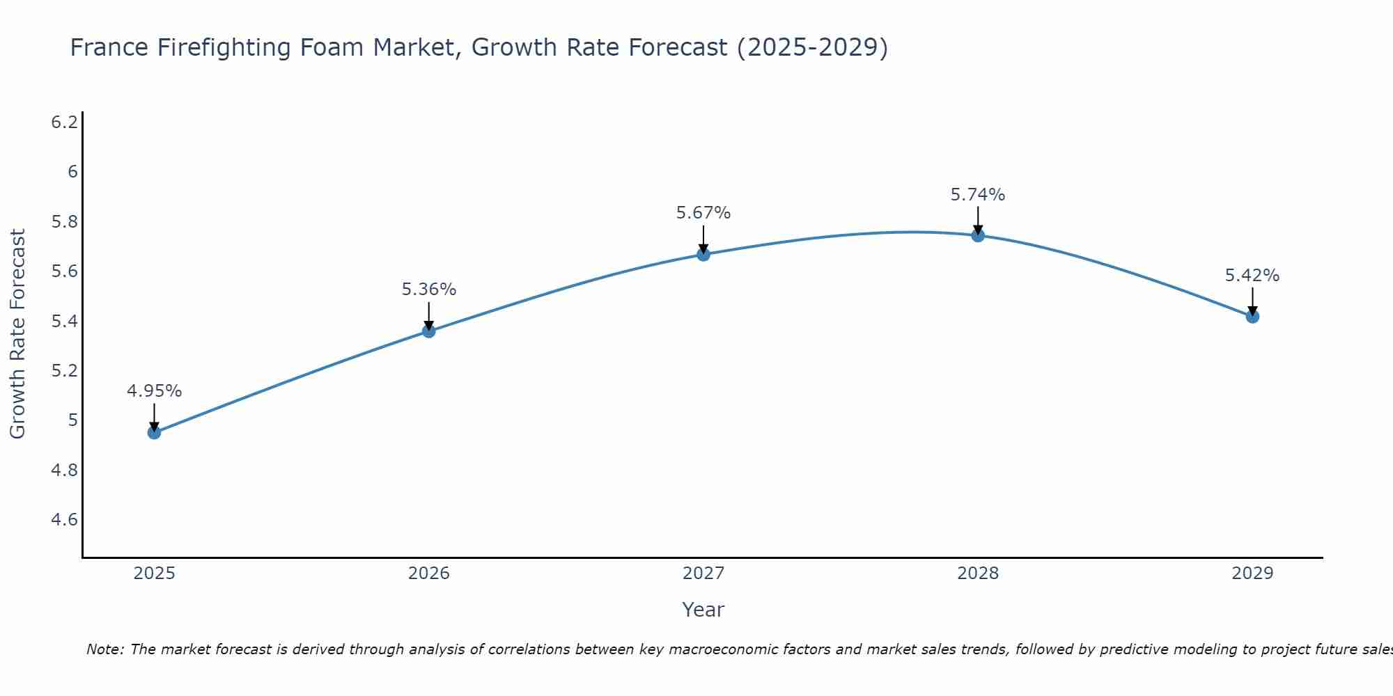 France Firefighting Foam Market Growth Rate