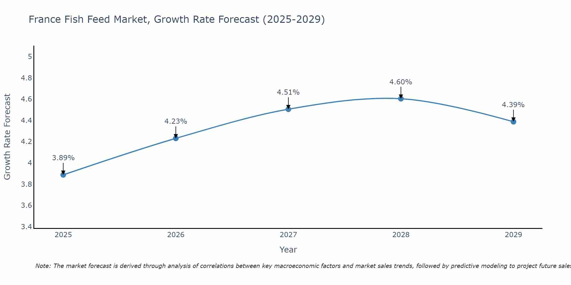 France Fish Feed Market Growth Rate